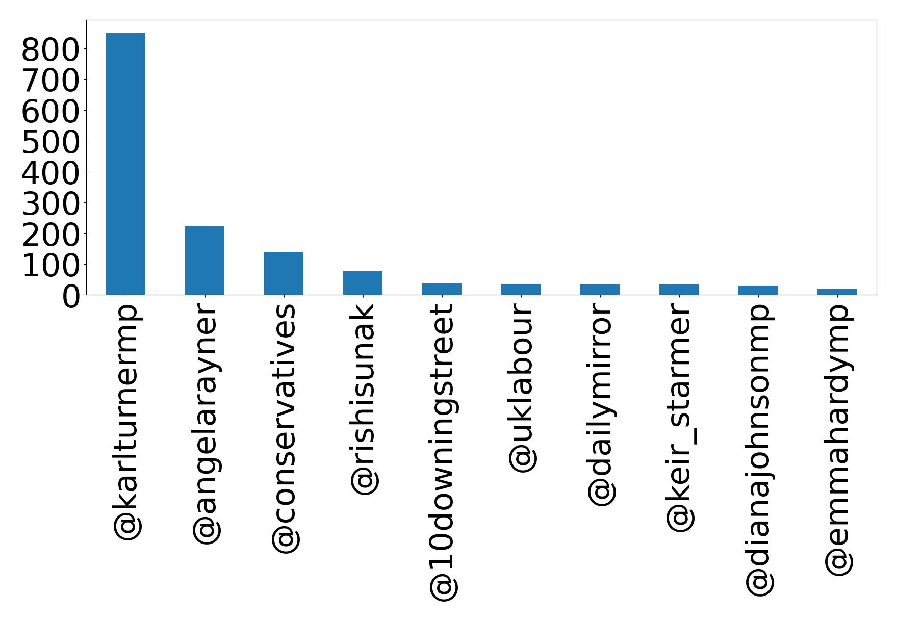 Top mentions