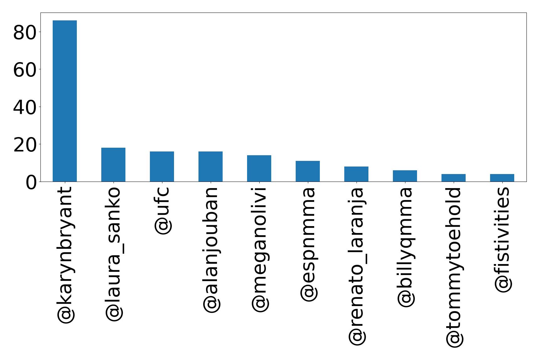 Top mentions