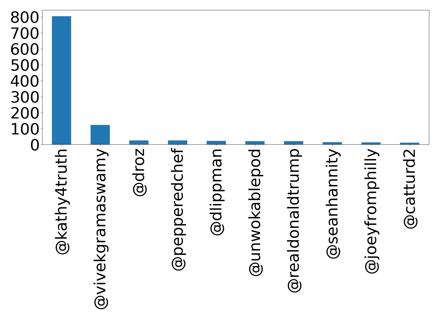 Top mentions
