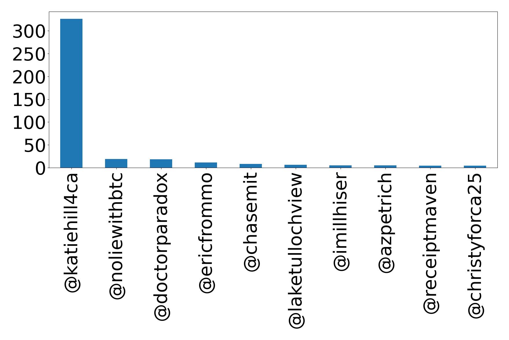 Top mentions