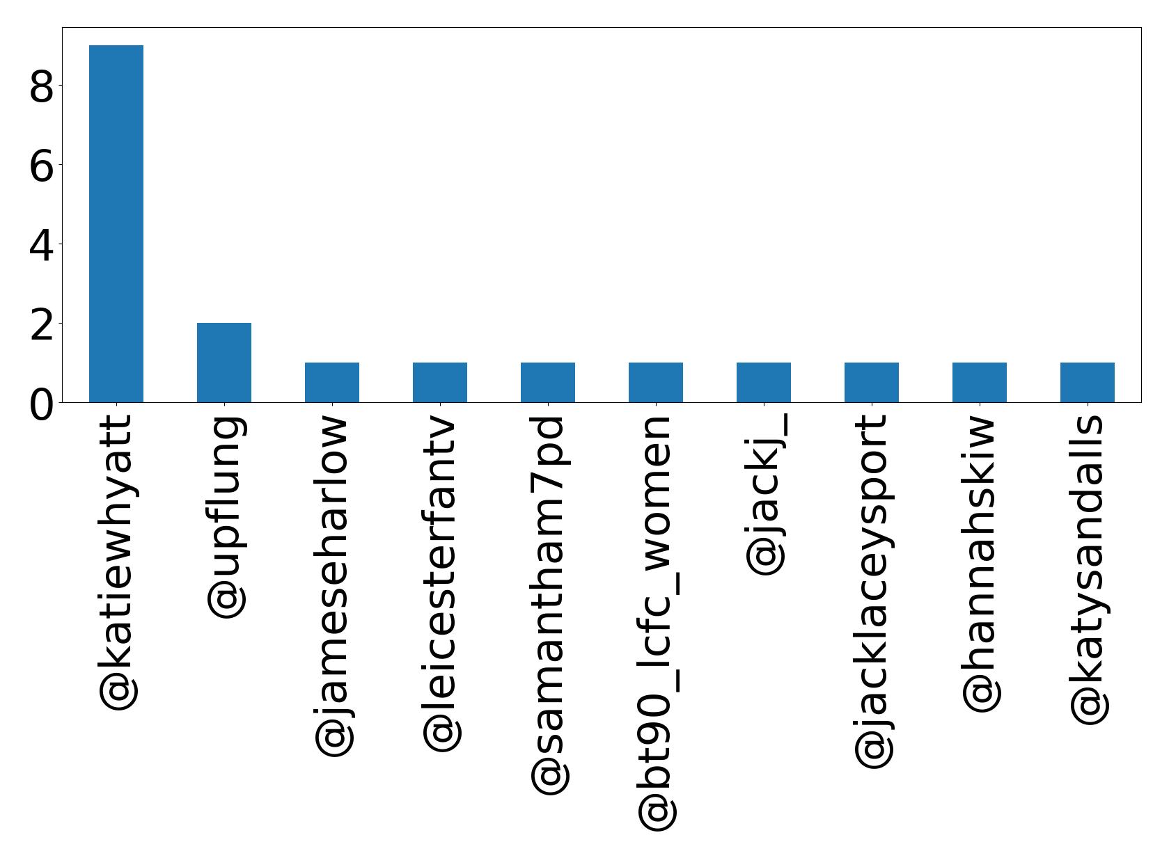 Top mention