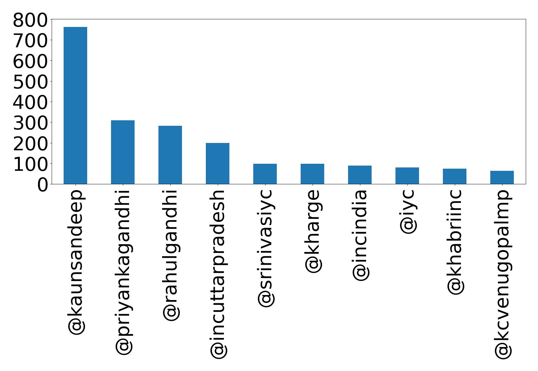 Top mention