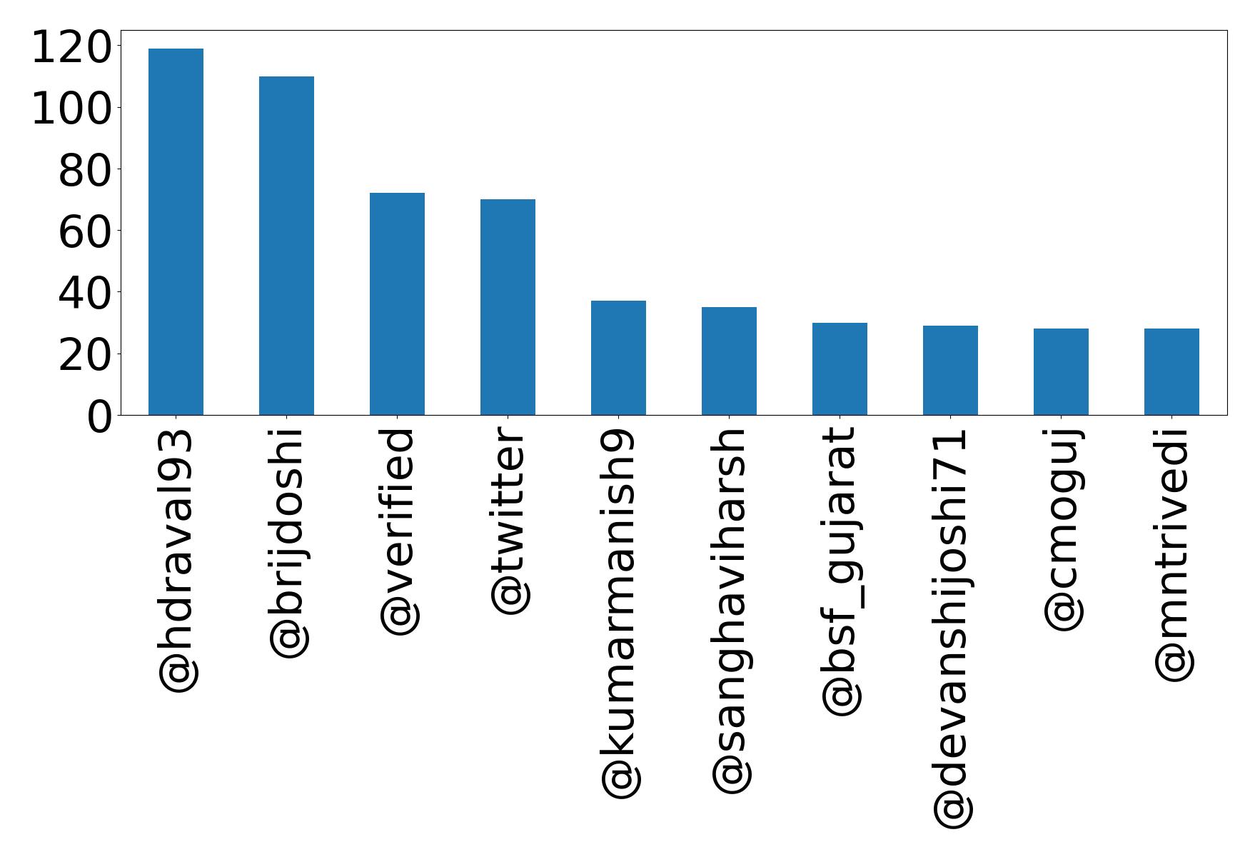 Top mentions