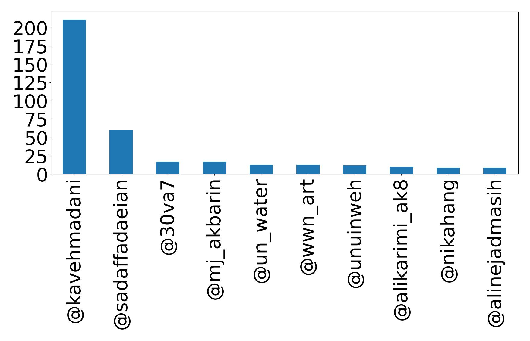 Top mentions