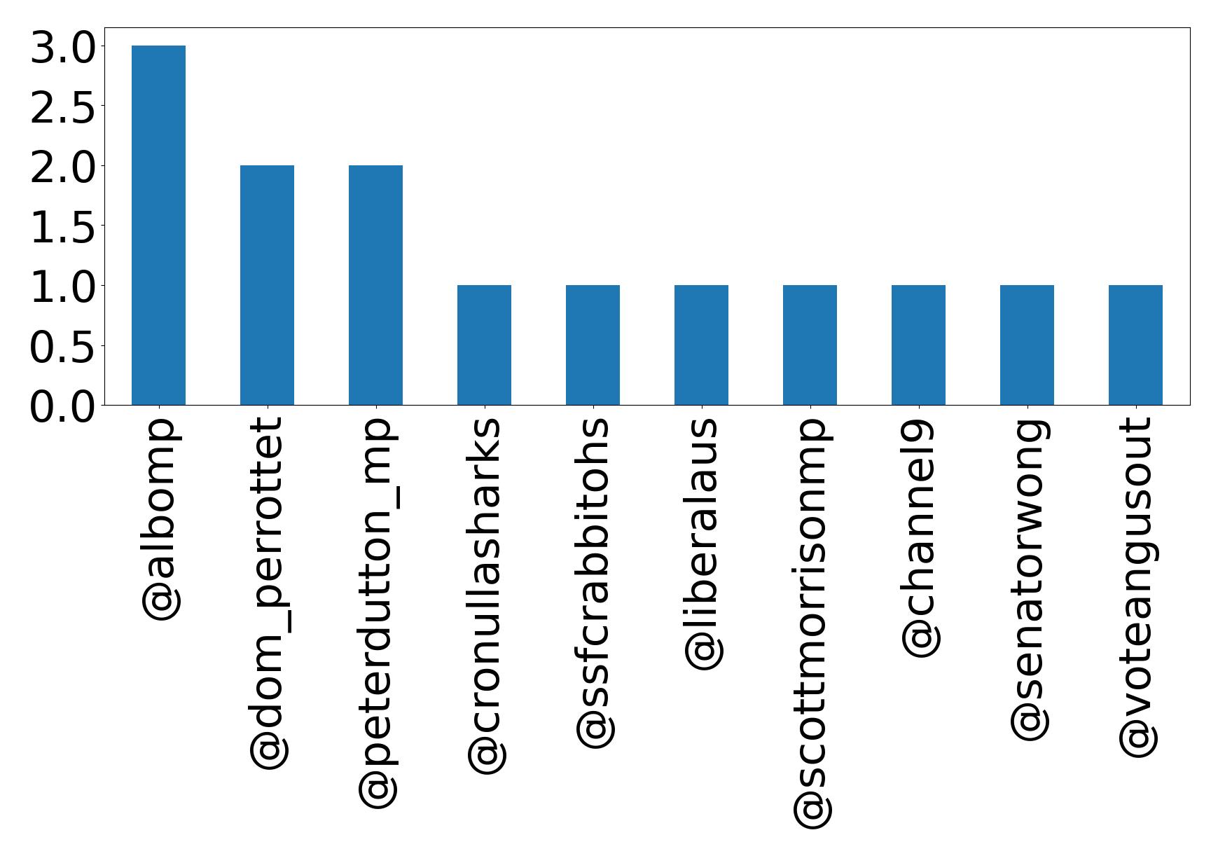 Top mentions