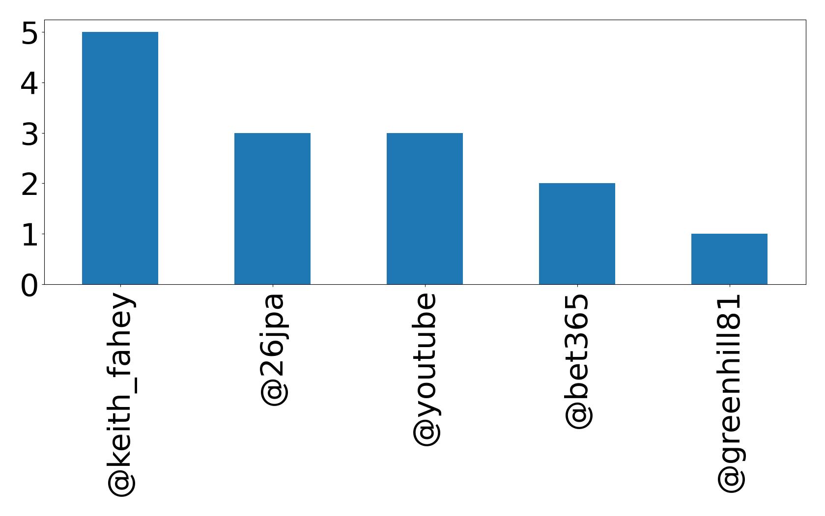 Top menções