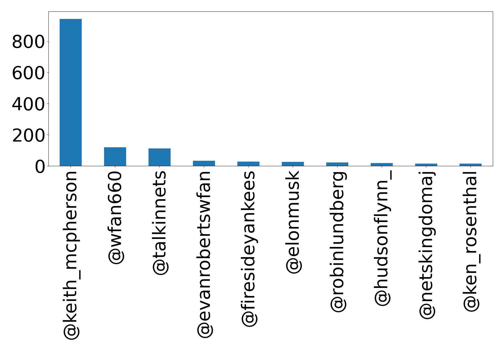 Top mention