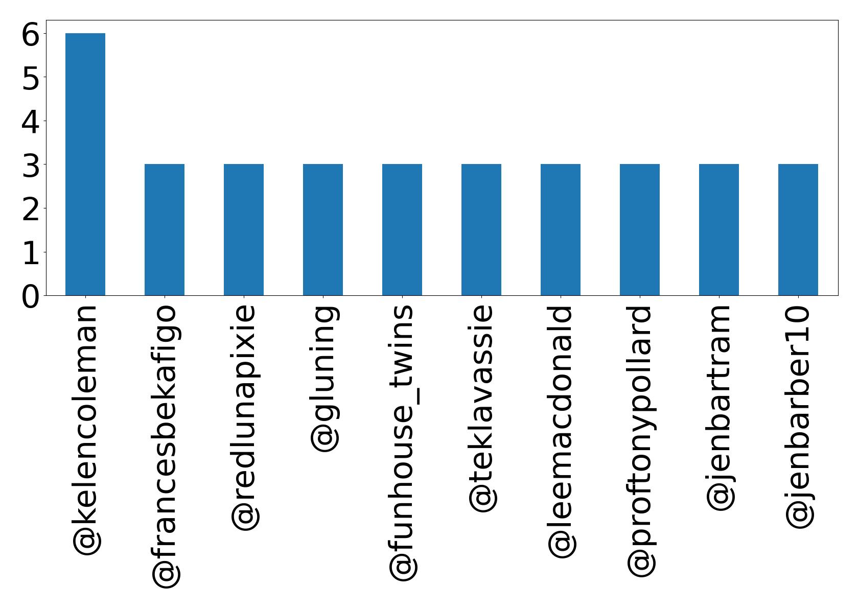 Top mentions