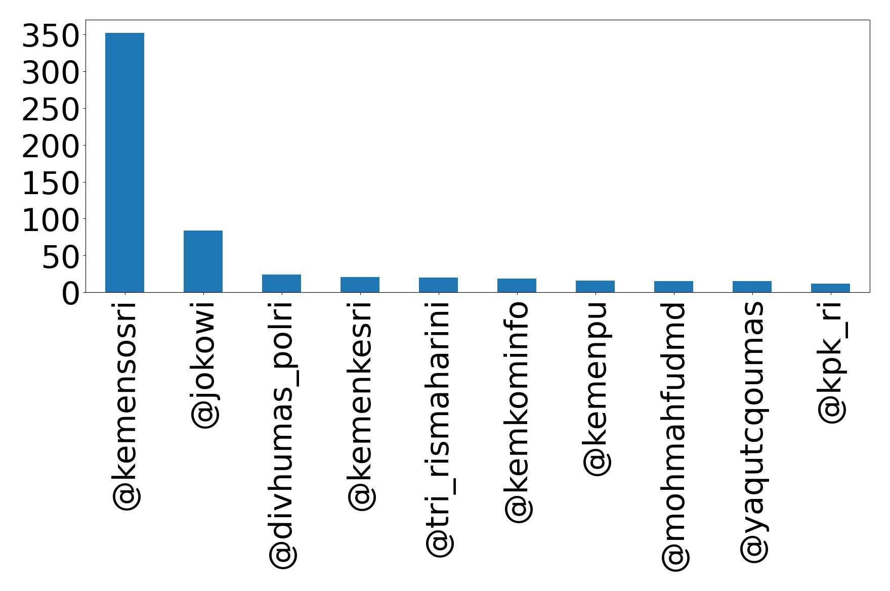 Top mention
