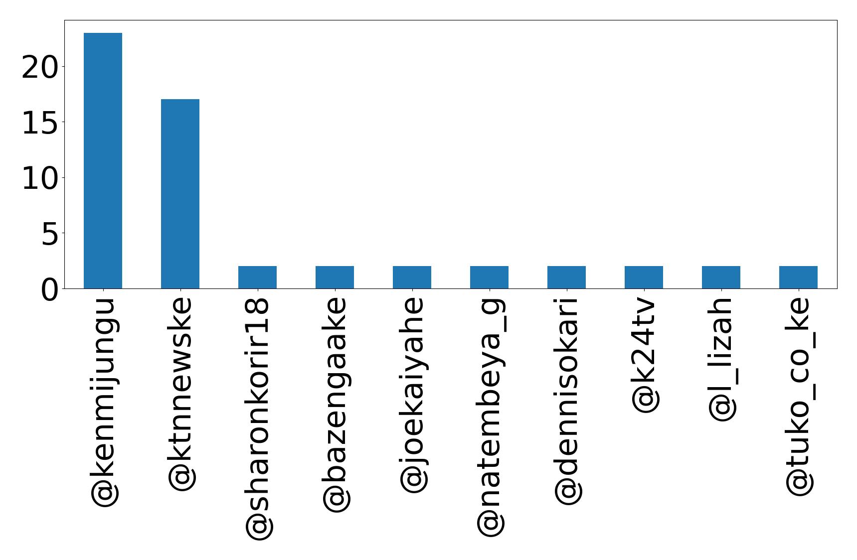 Top mention