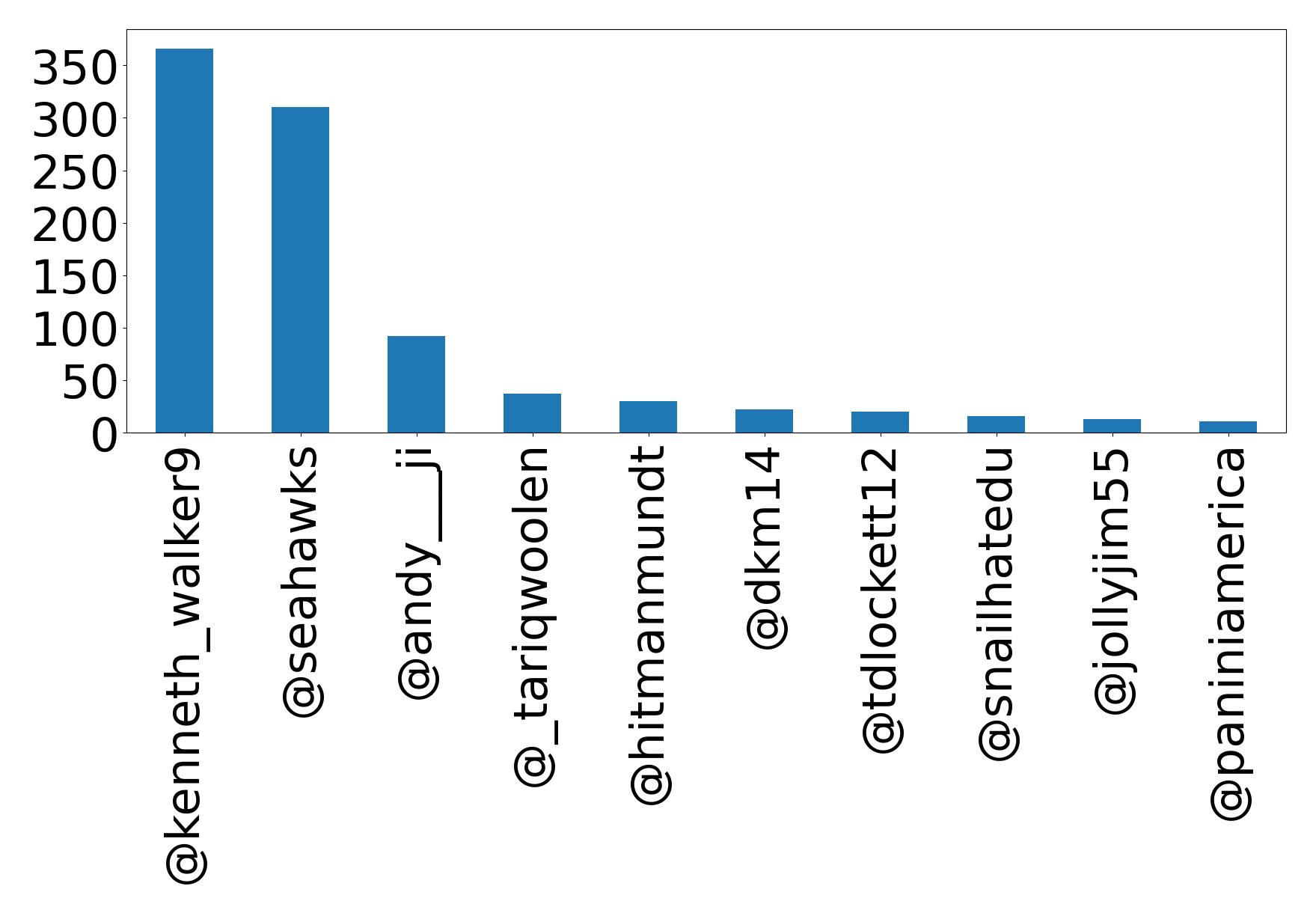 Top mention