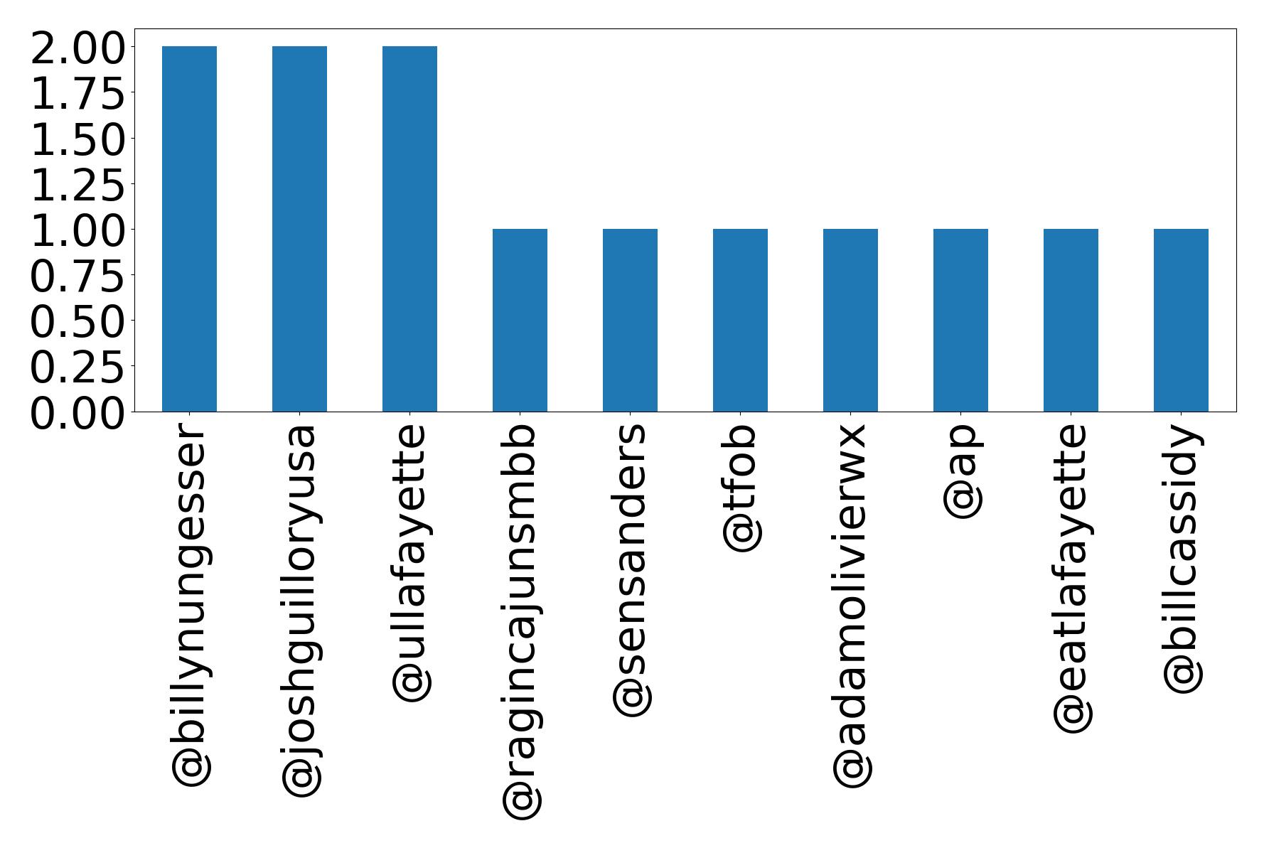 Top mentions