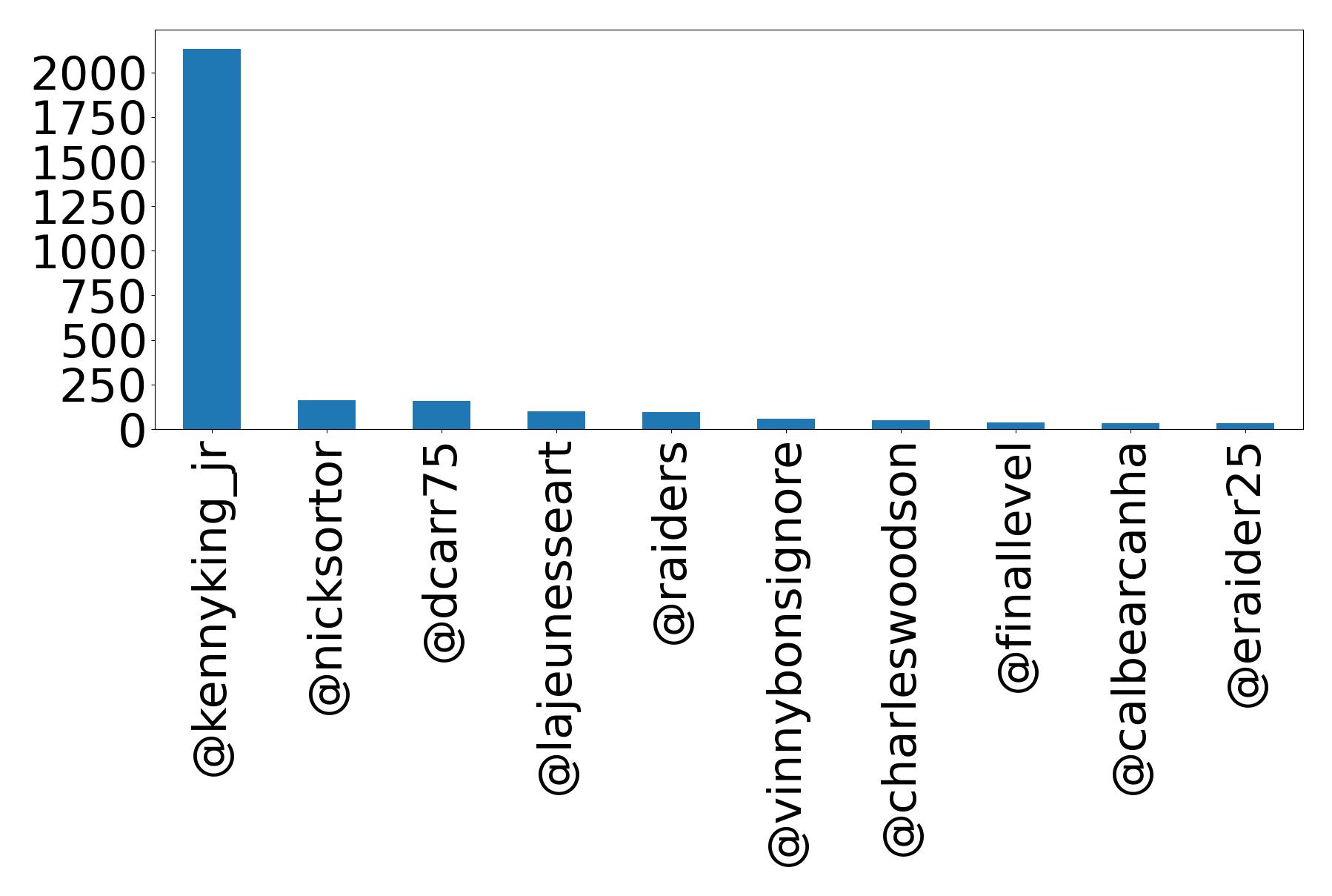 Top mention