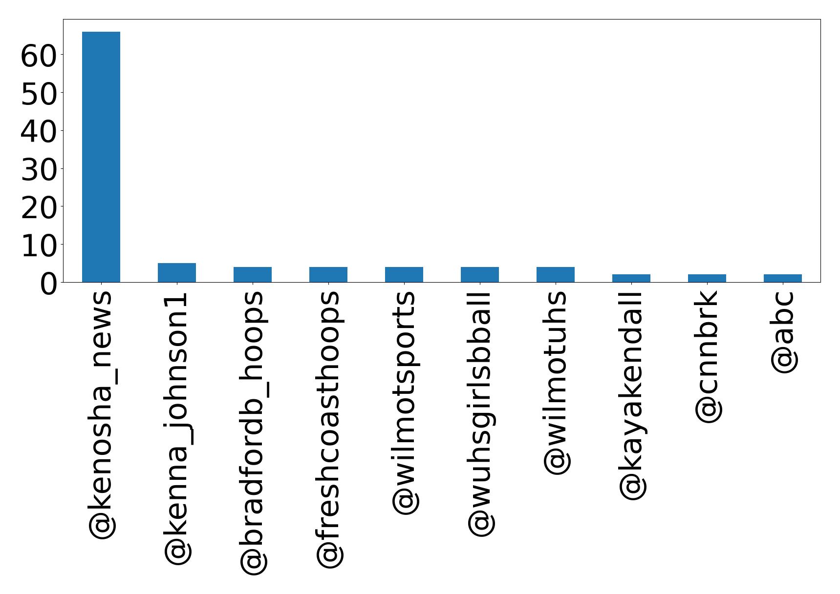 Top menções