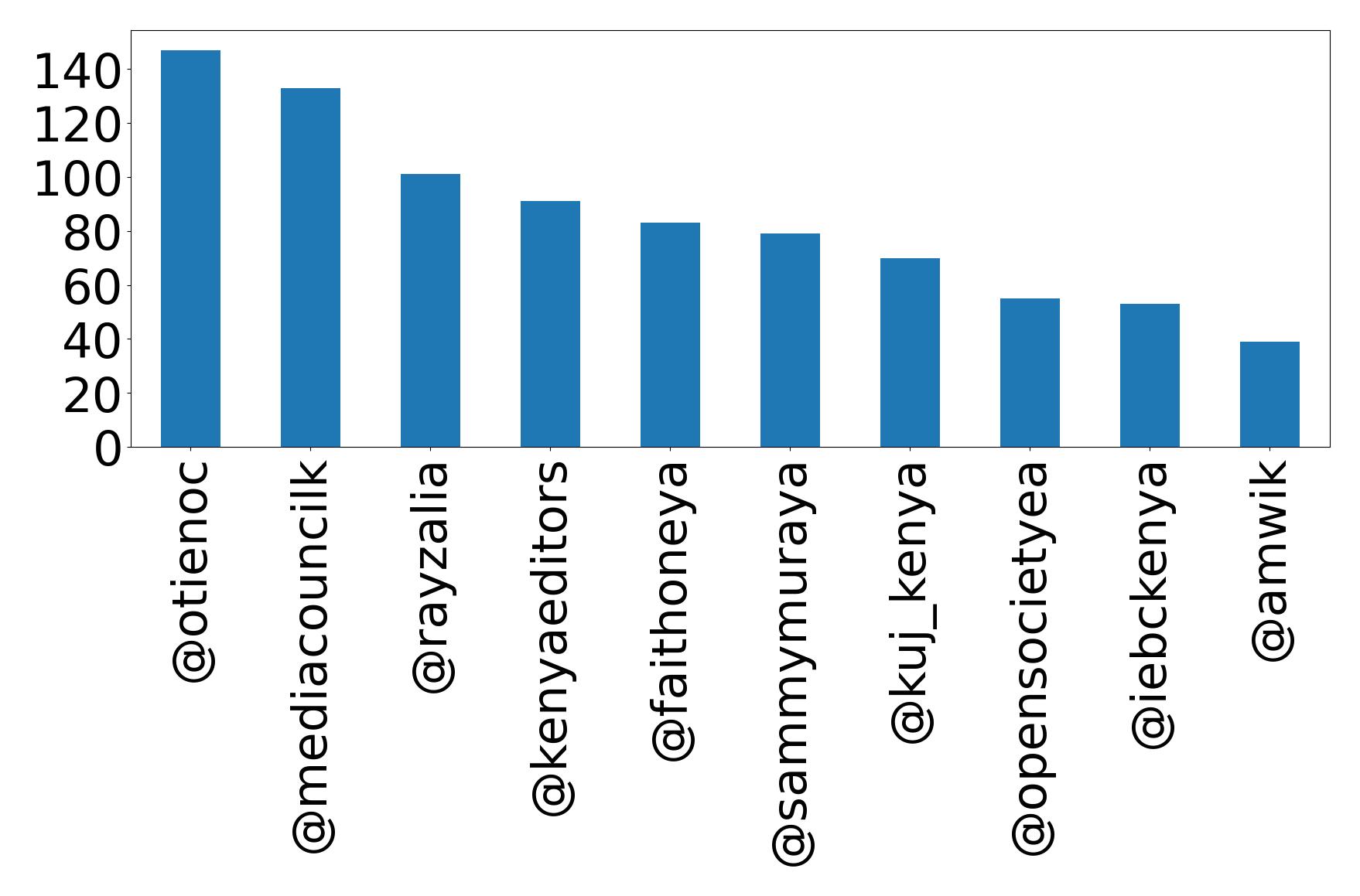Top mentions