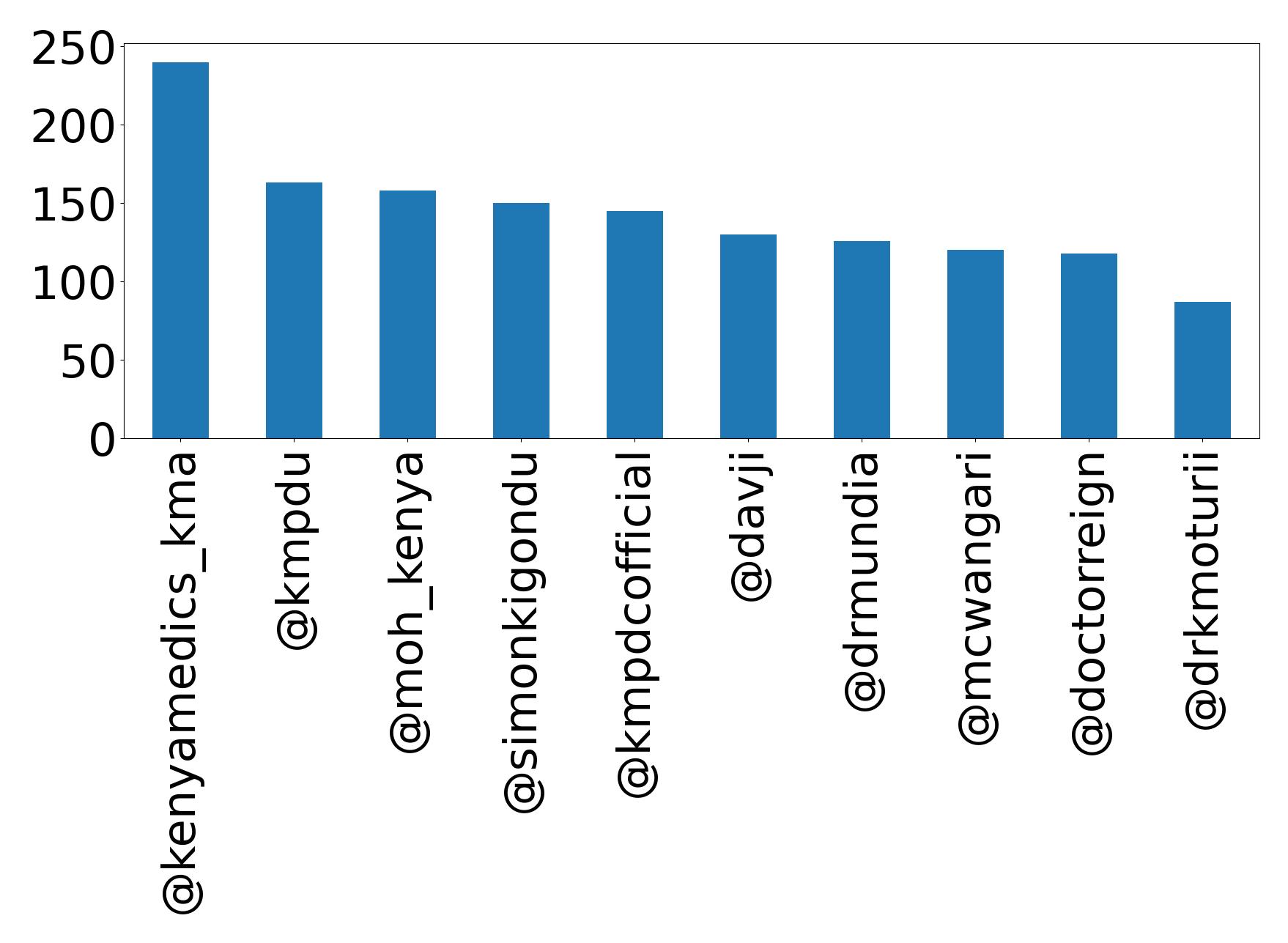 Top mention