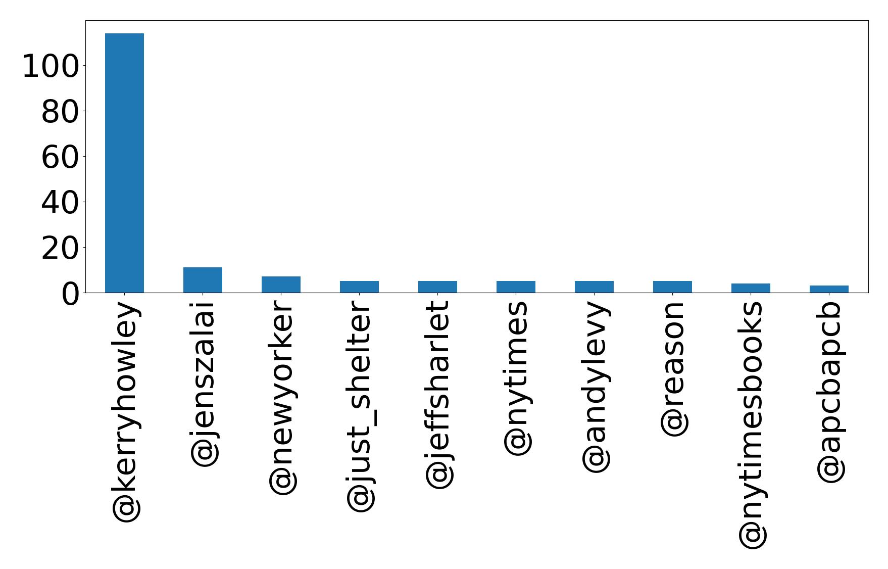 Top mentions