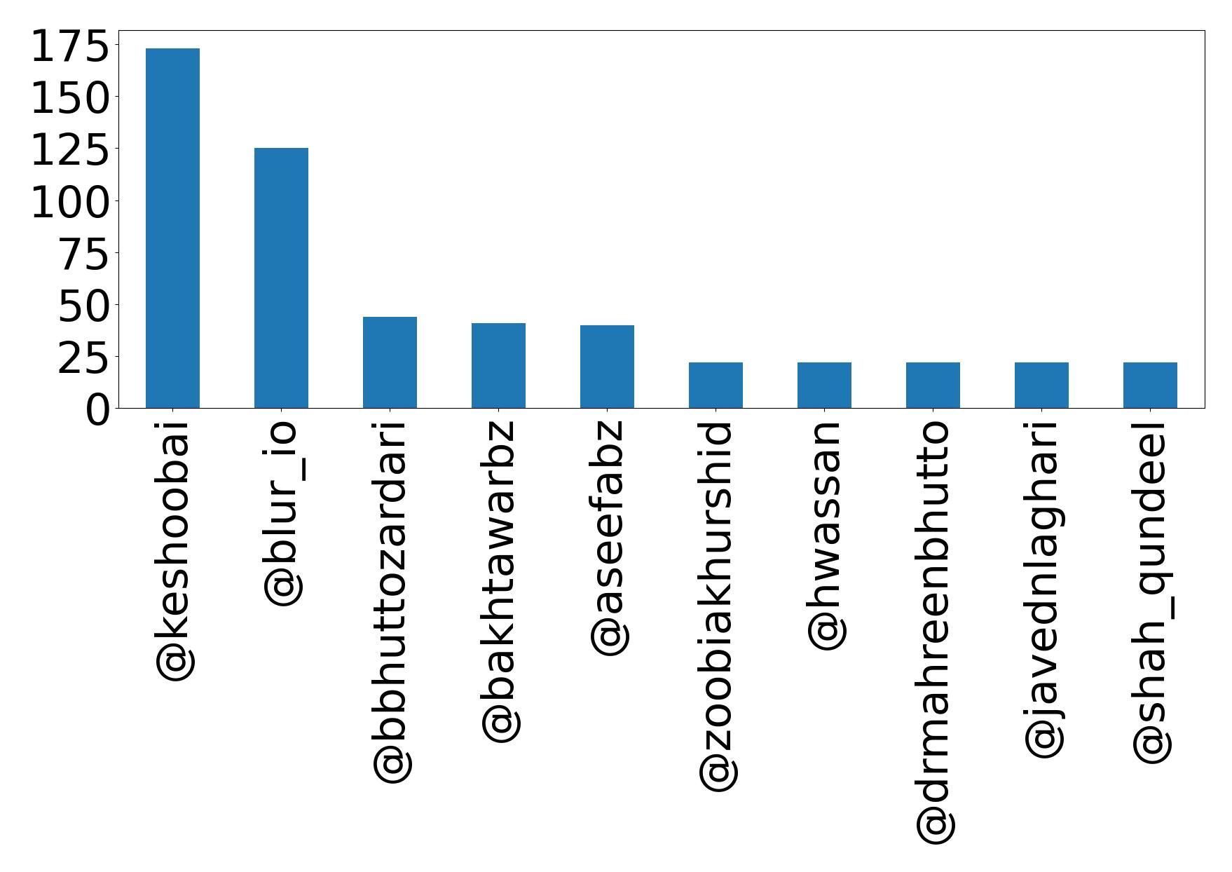 Top mention