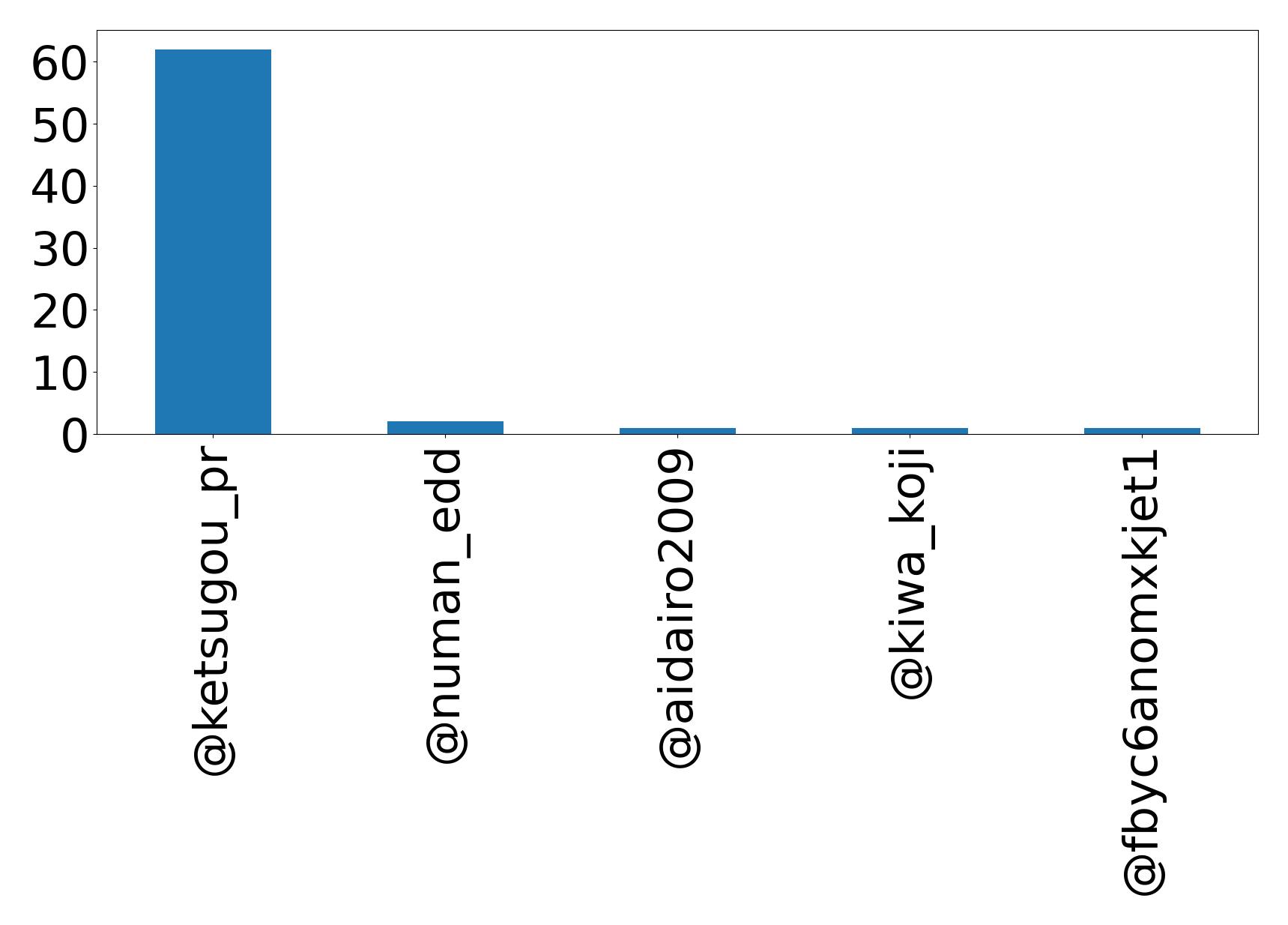 Top mention