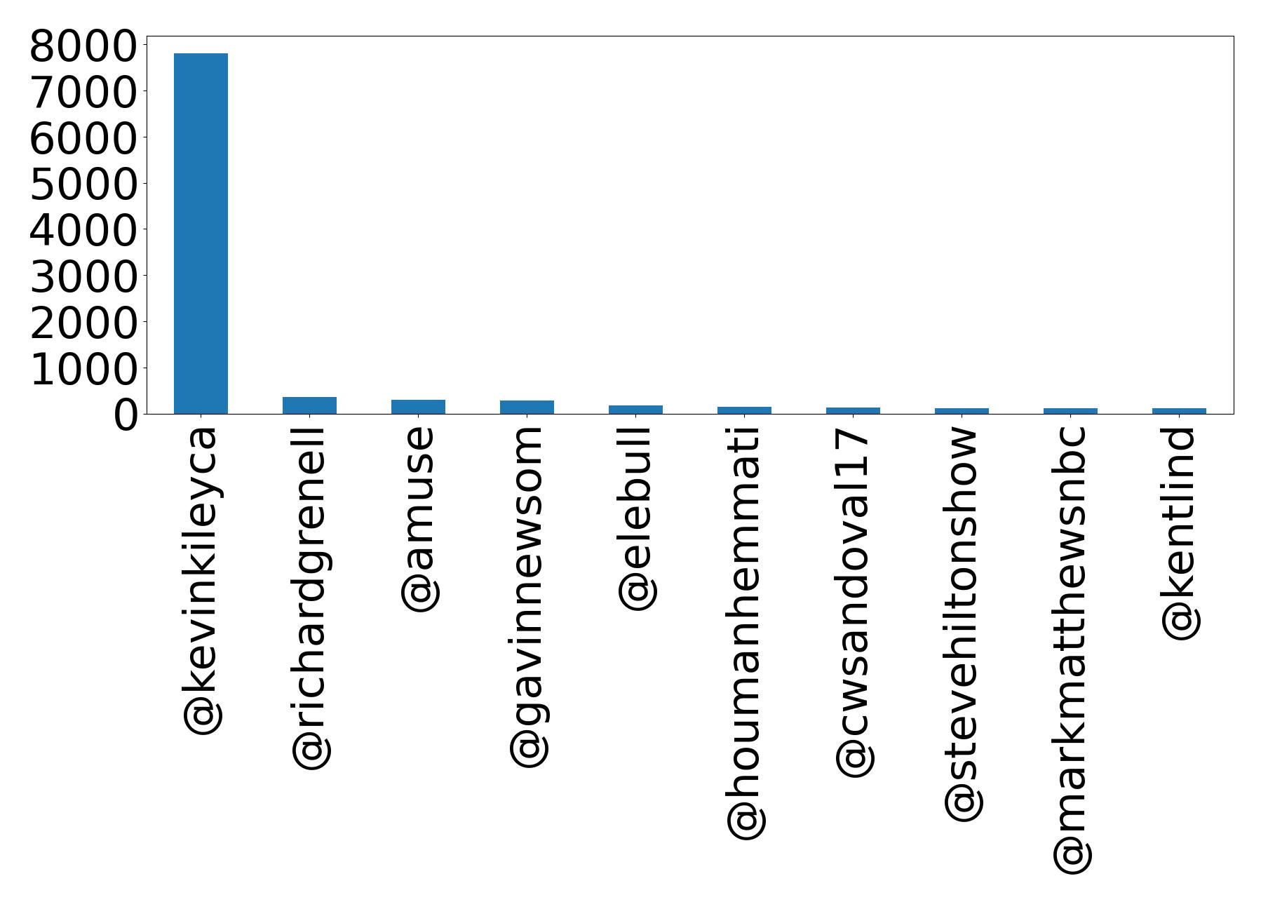 Top mentions