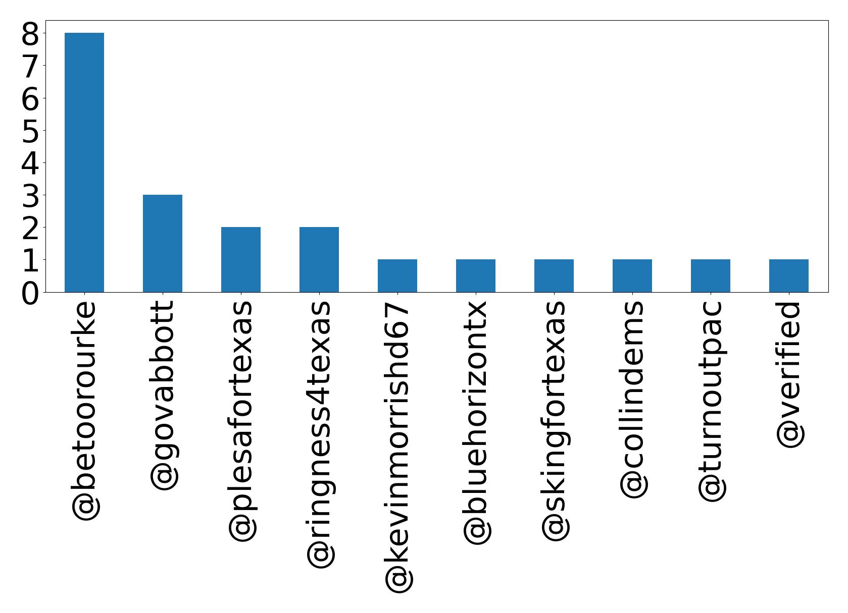 Top mentions