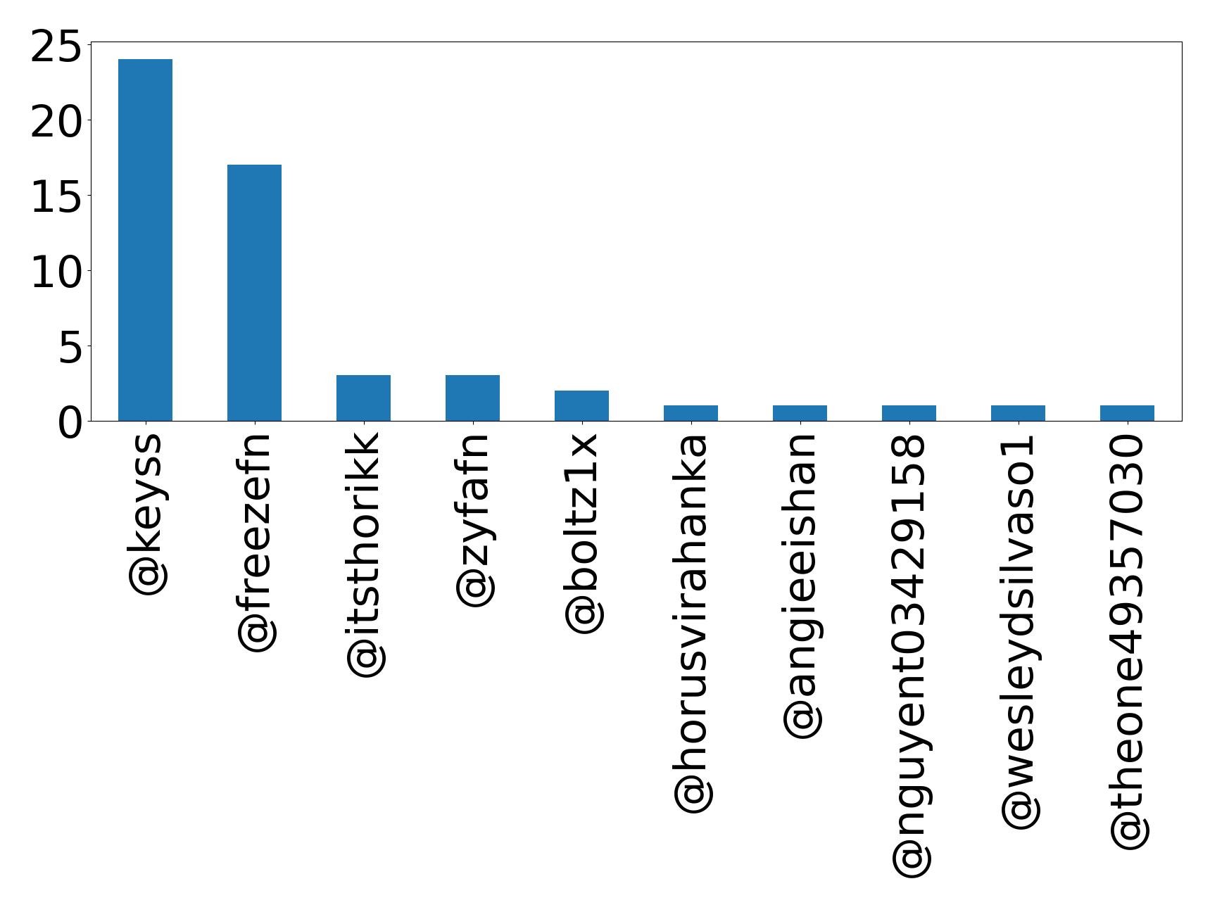 Top mention