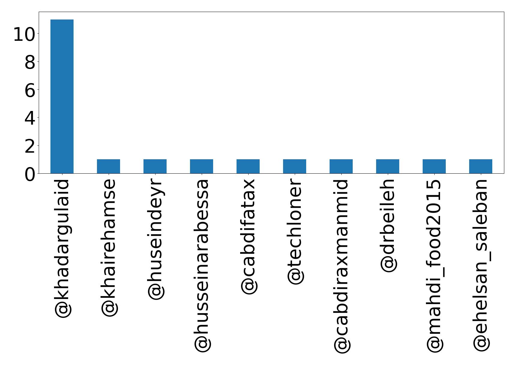 Top mentions