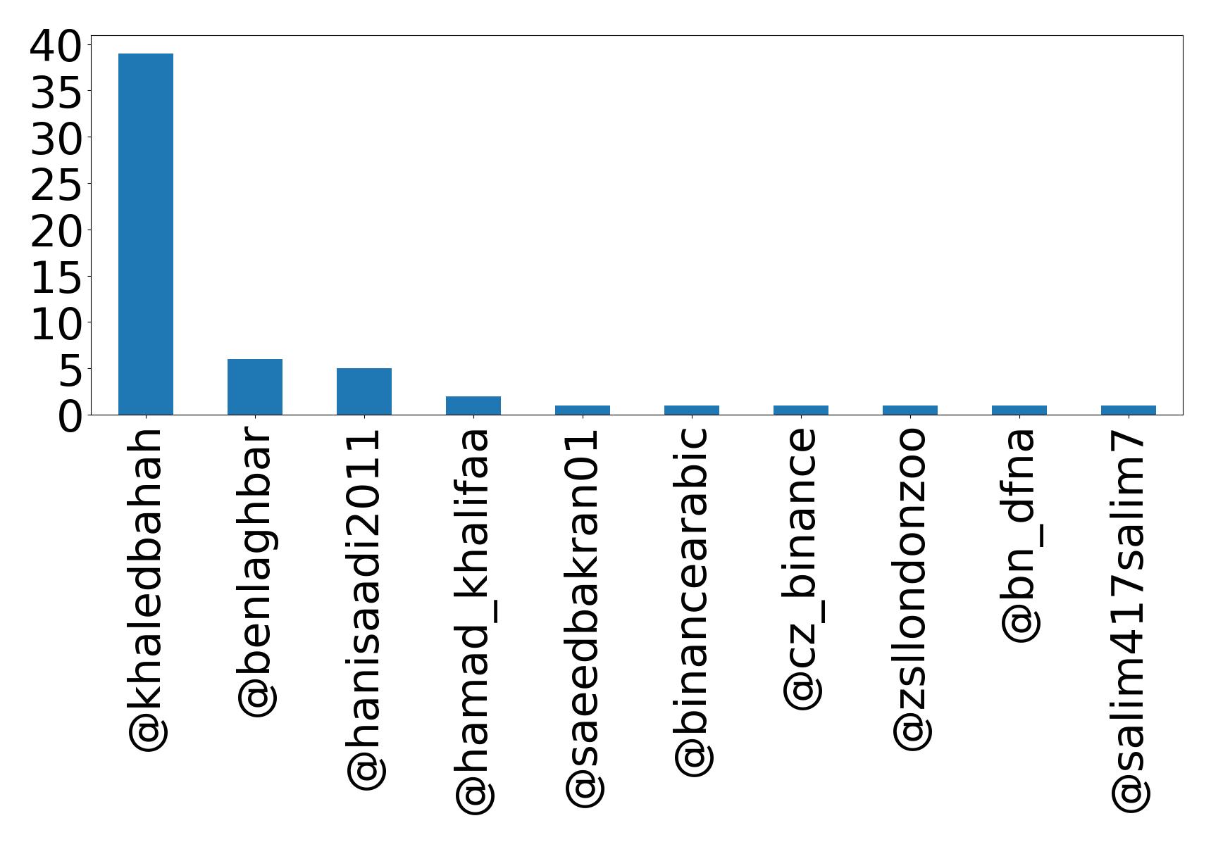 Top mentions