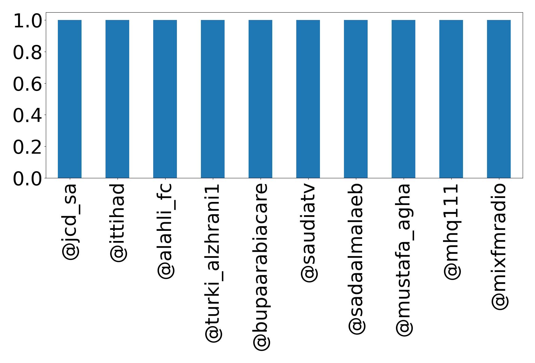 Top mentions