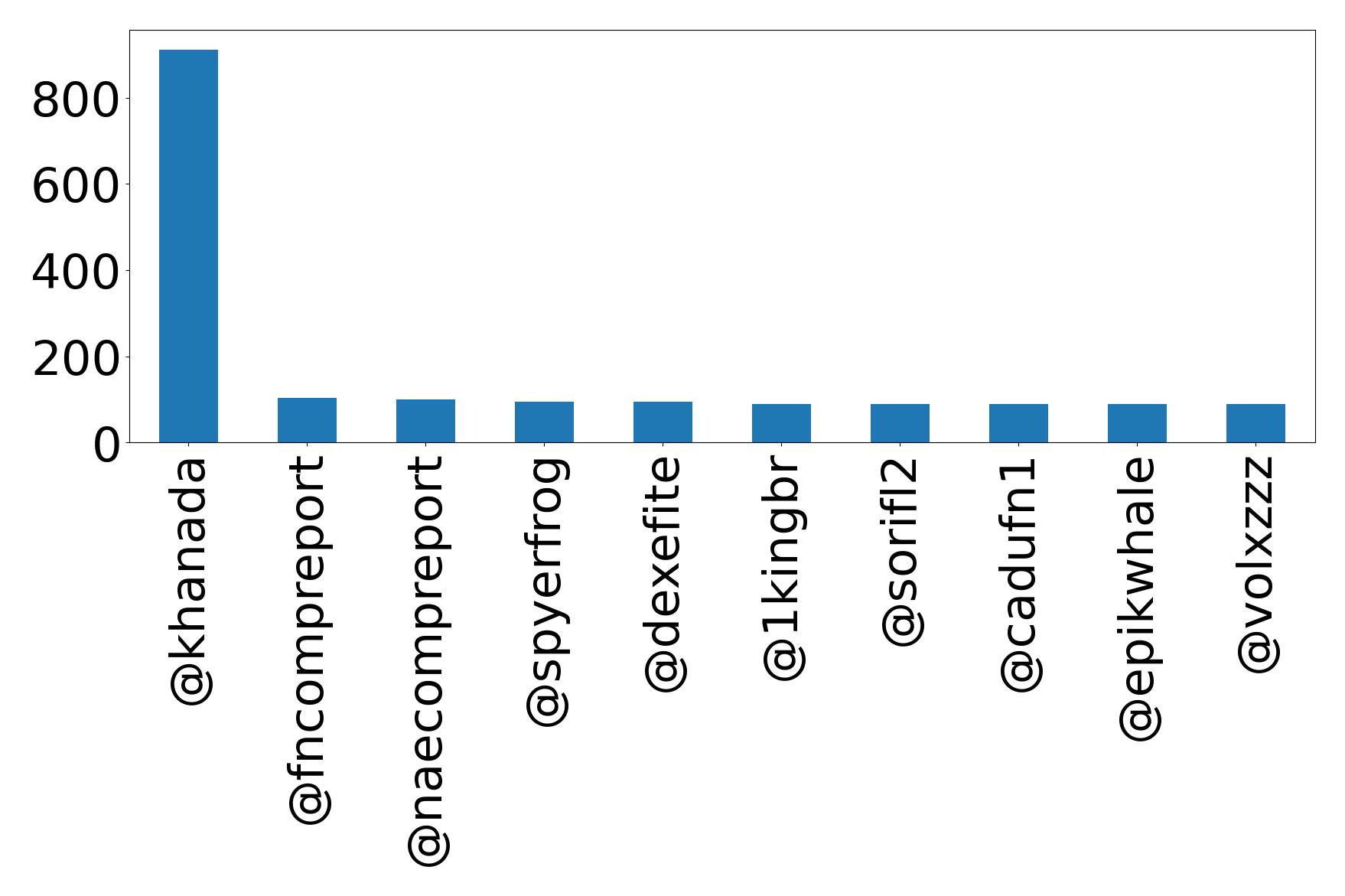 Top mention
