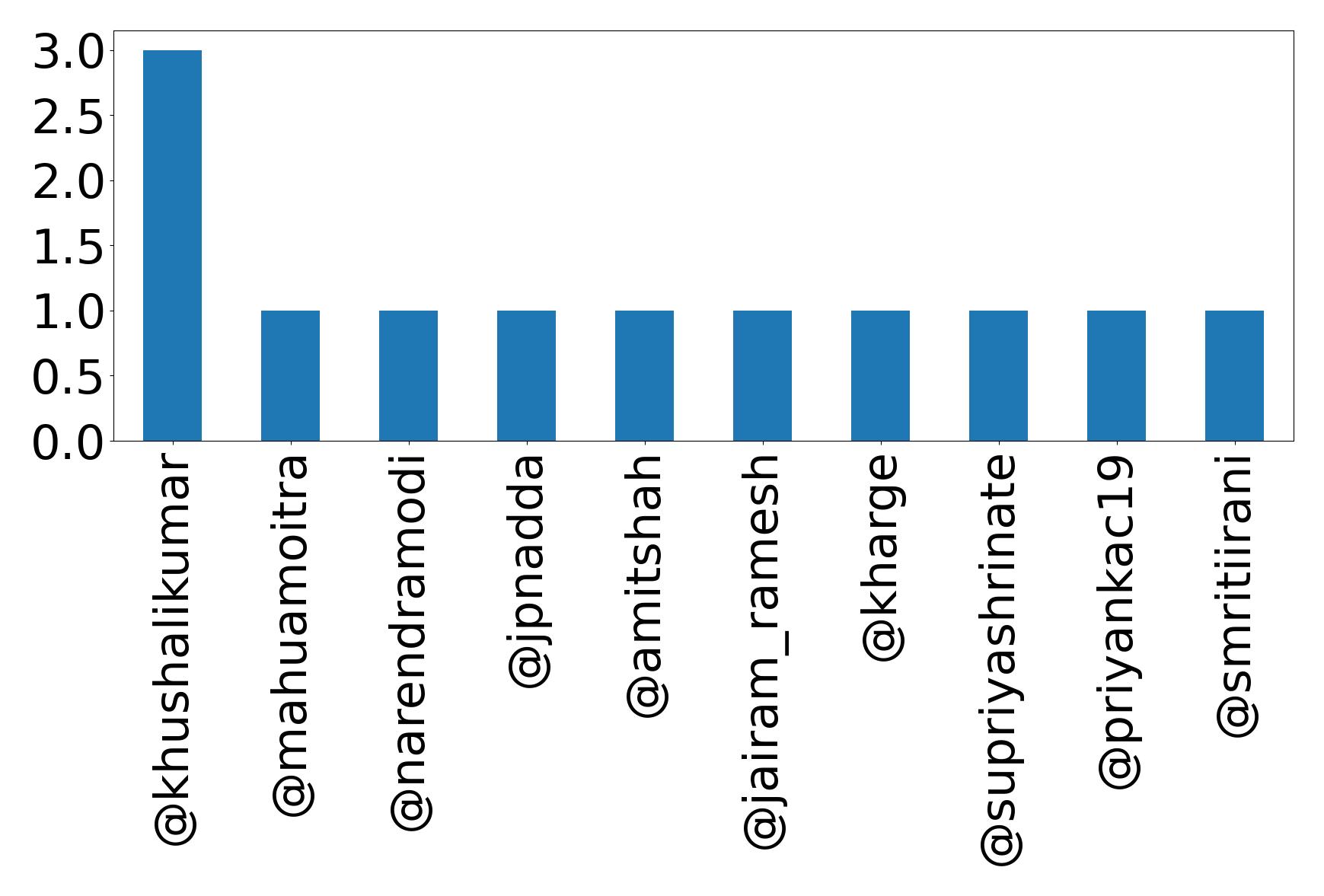 Top mentions