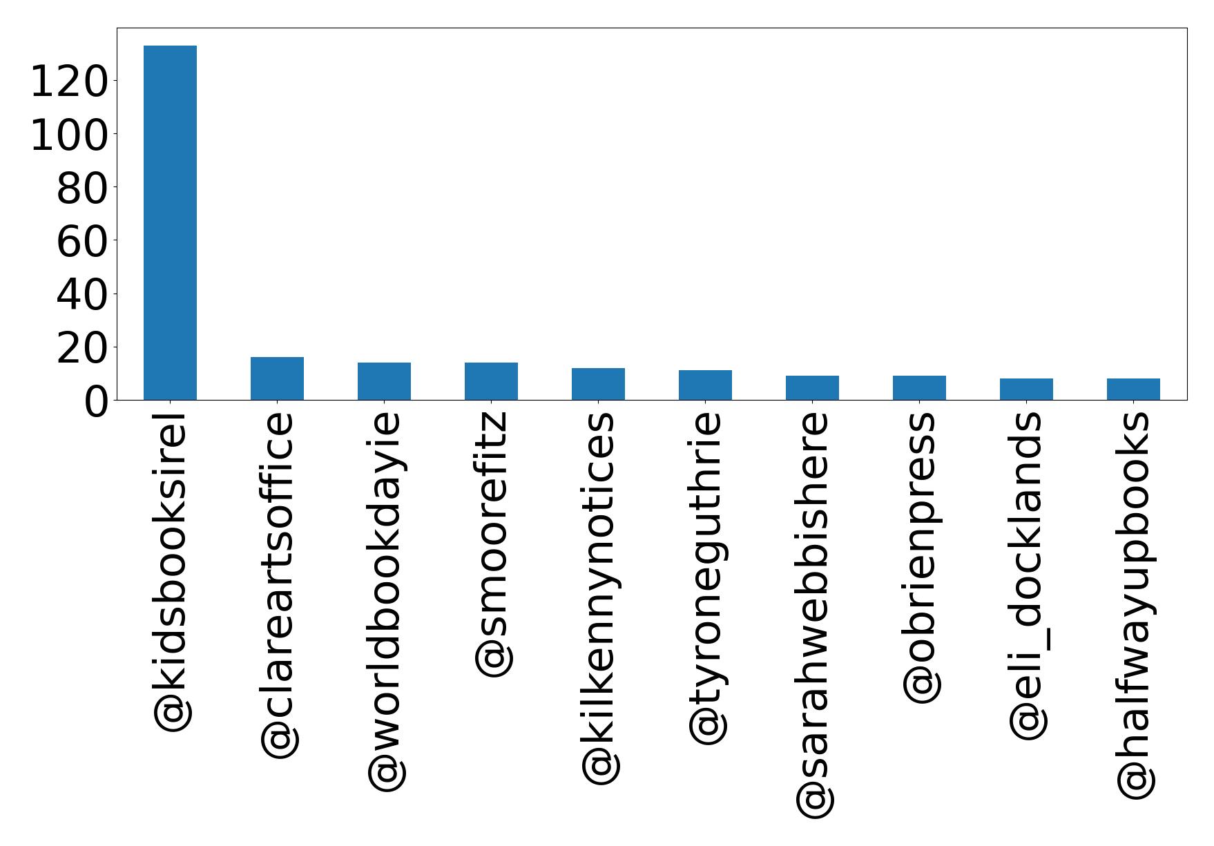 Top mention