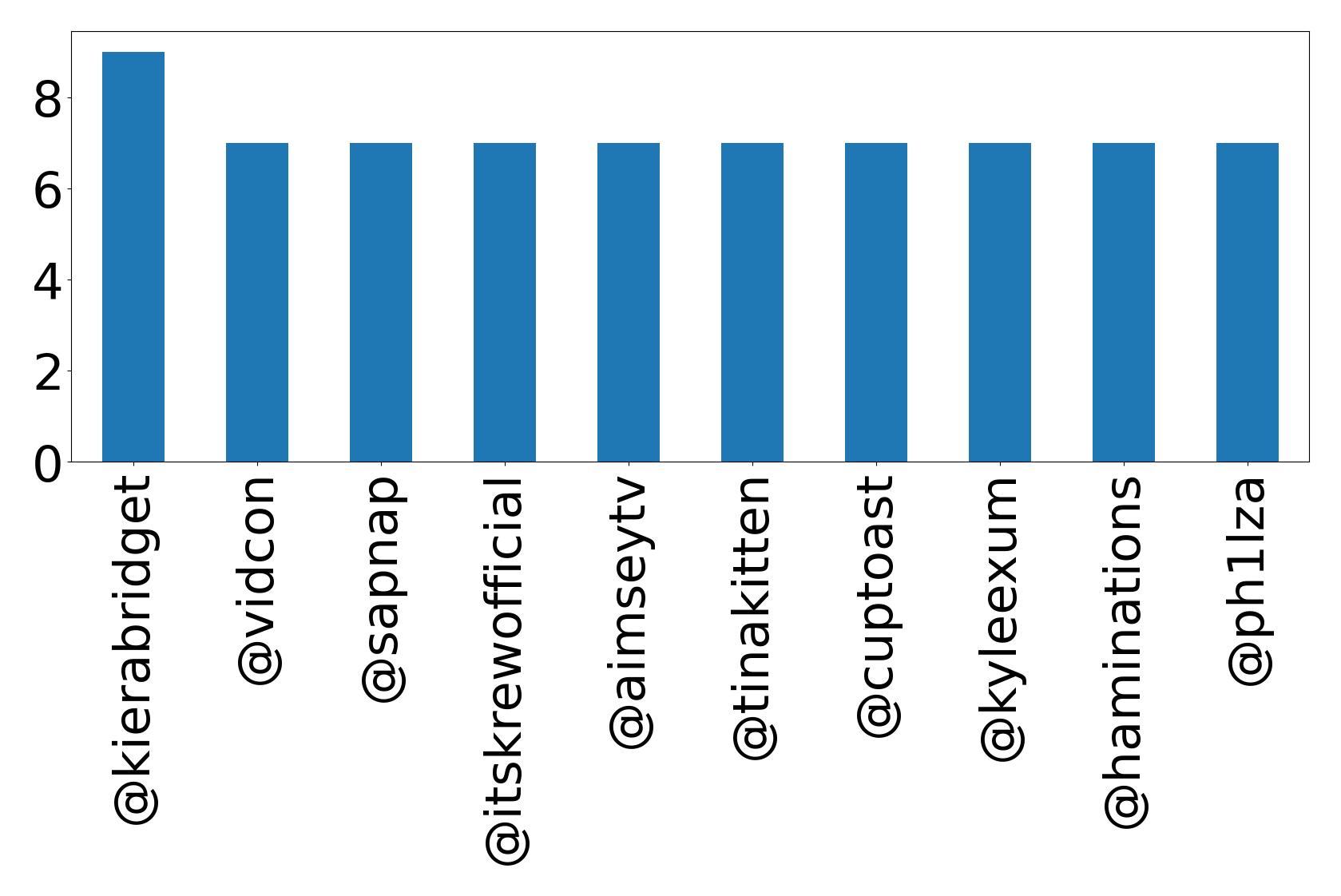 Top mention