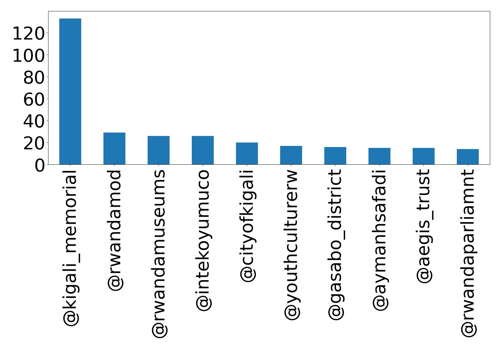 Top mention