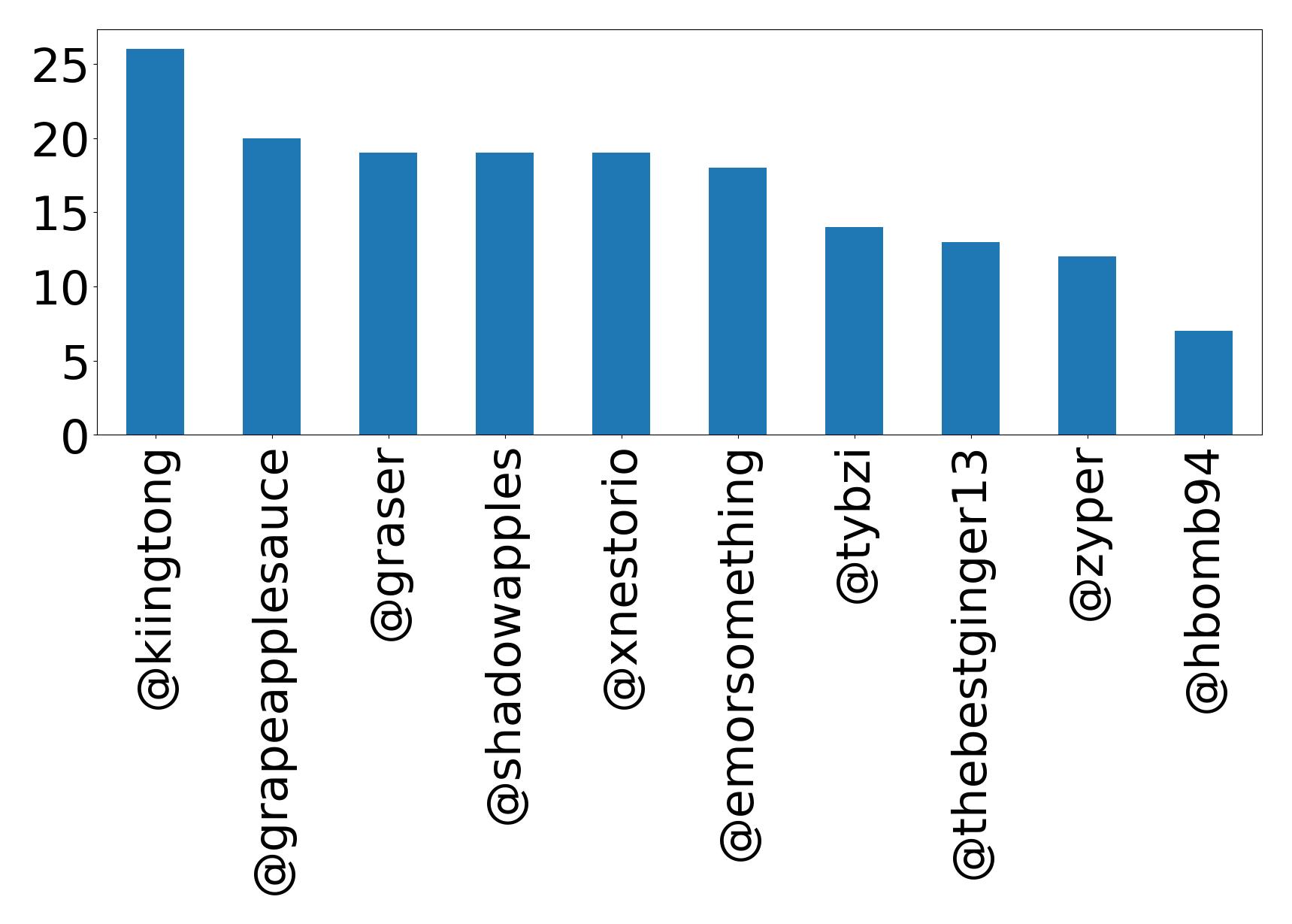 Top mention