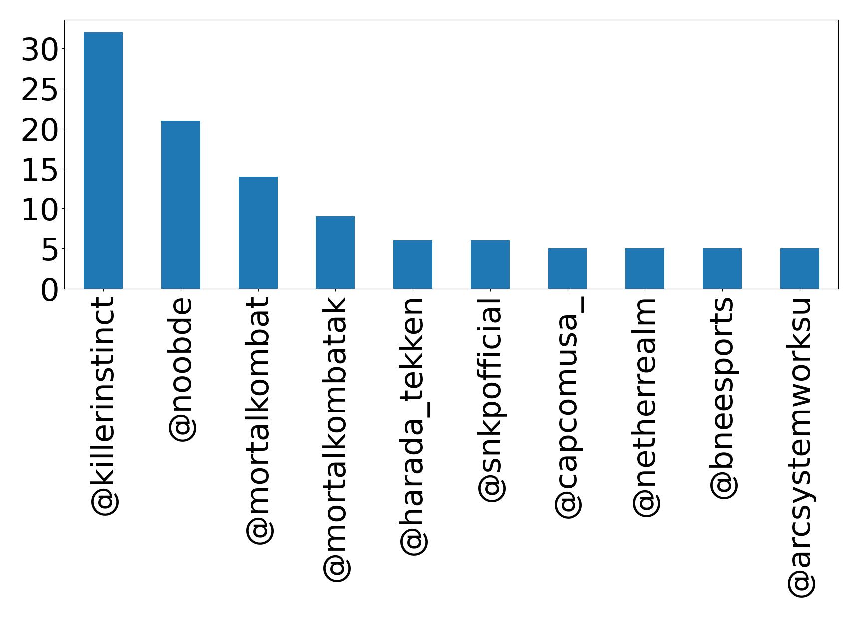 Top mentions