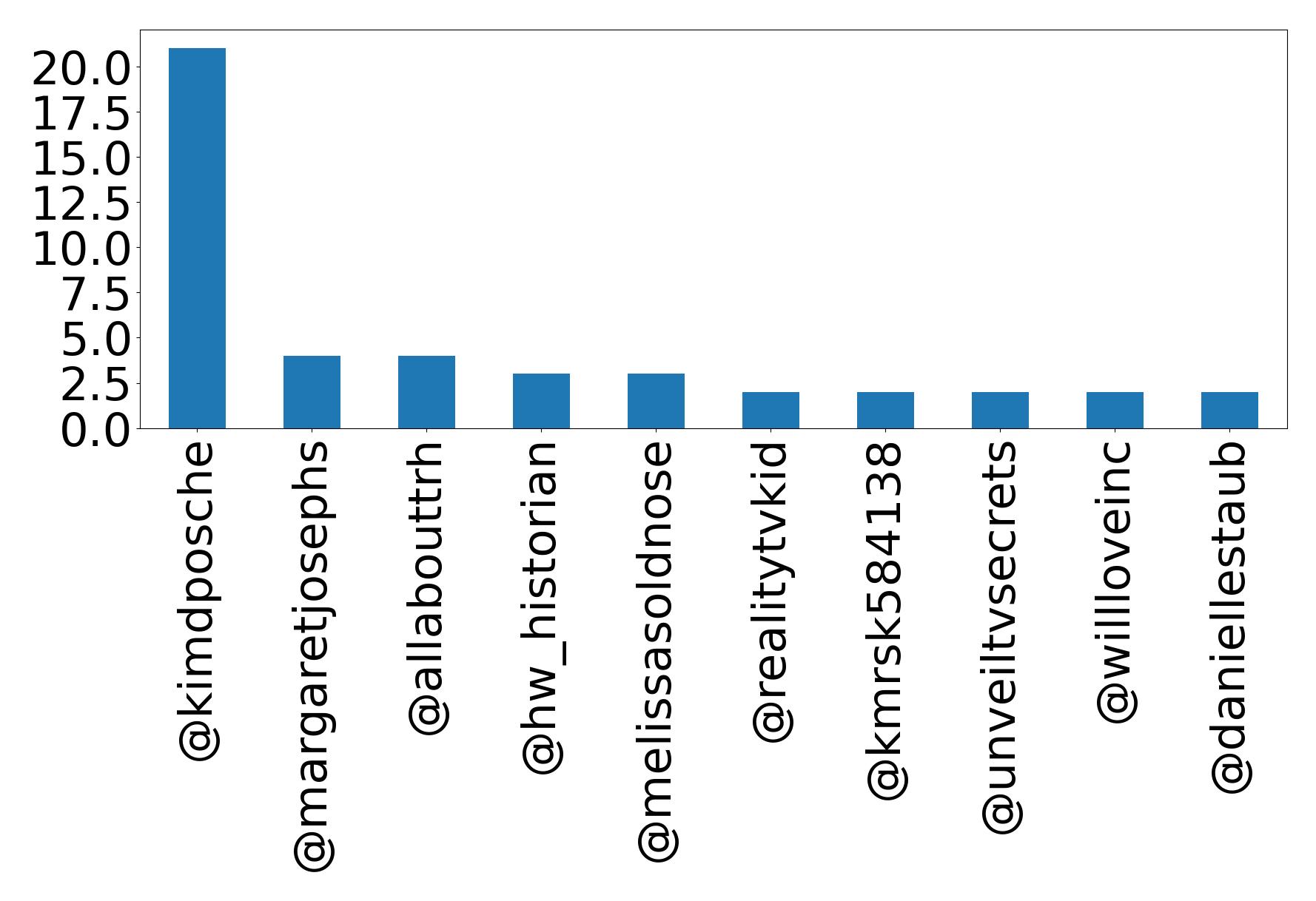 Top mentions