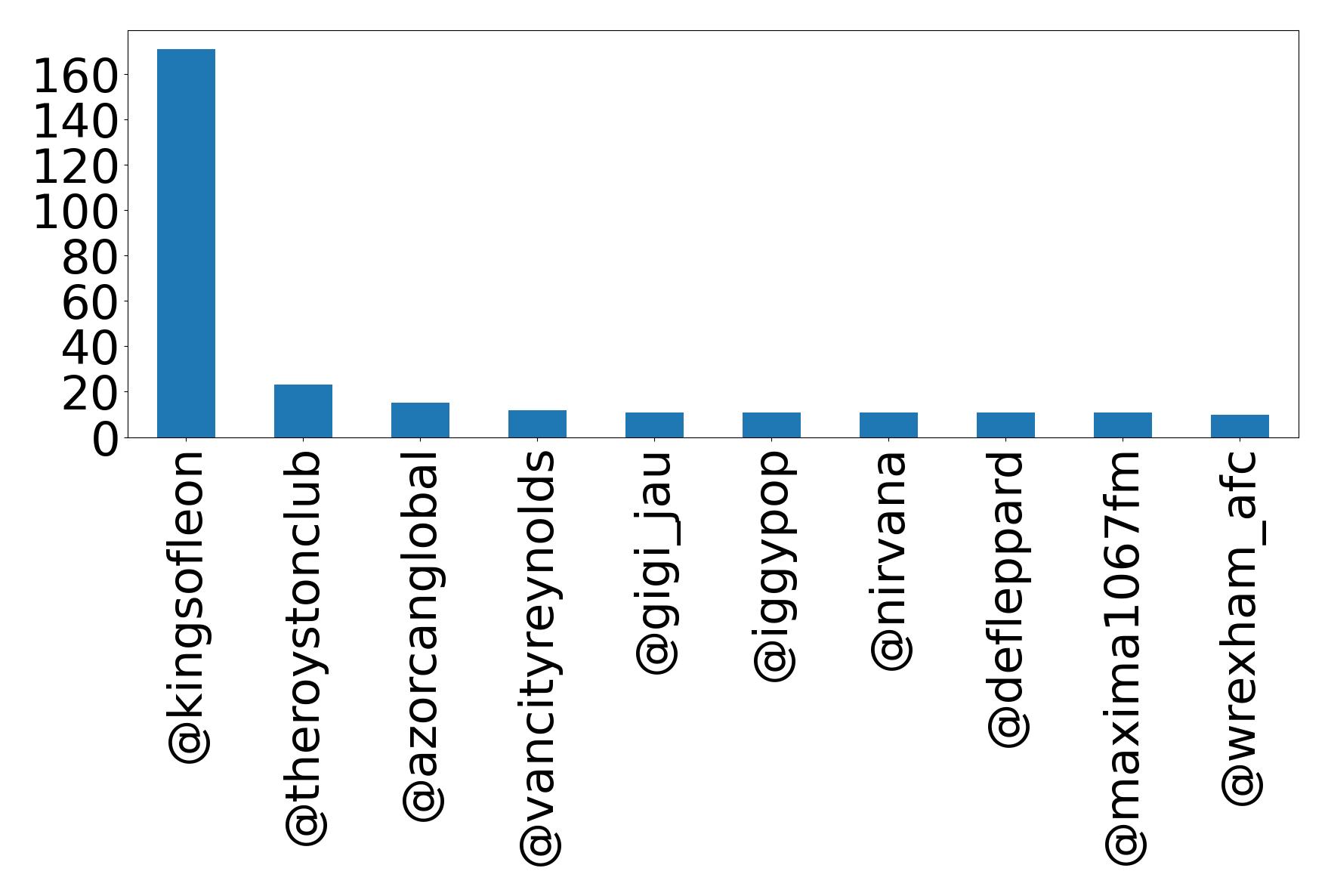 Top mentions