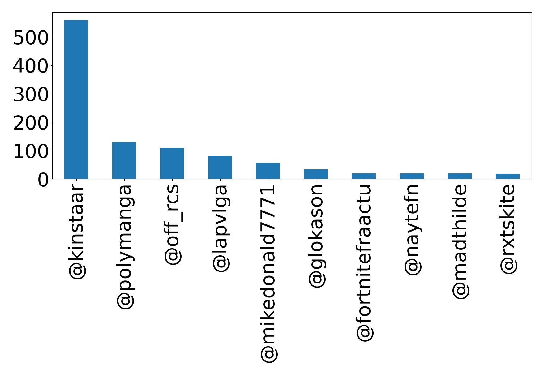 Top mentions