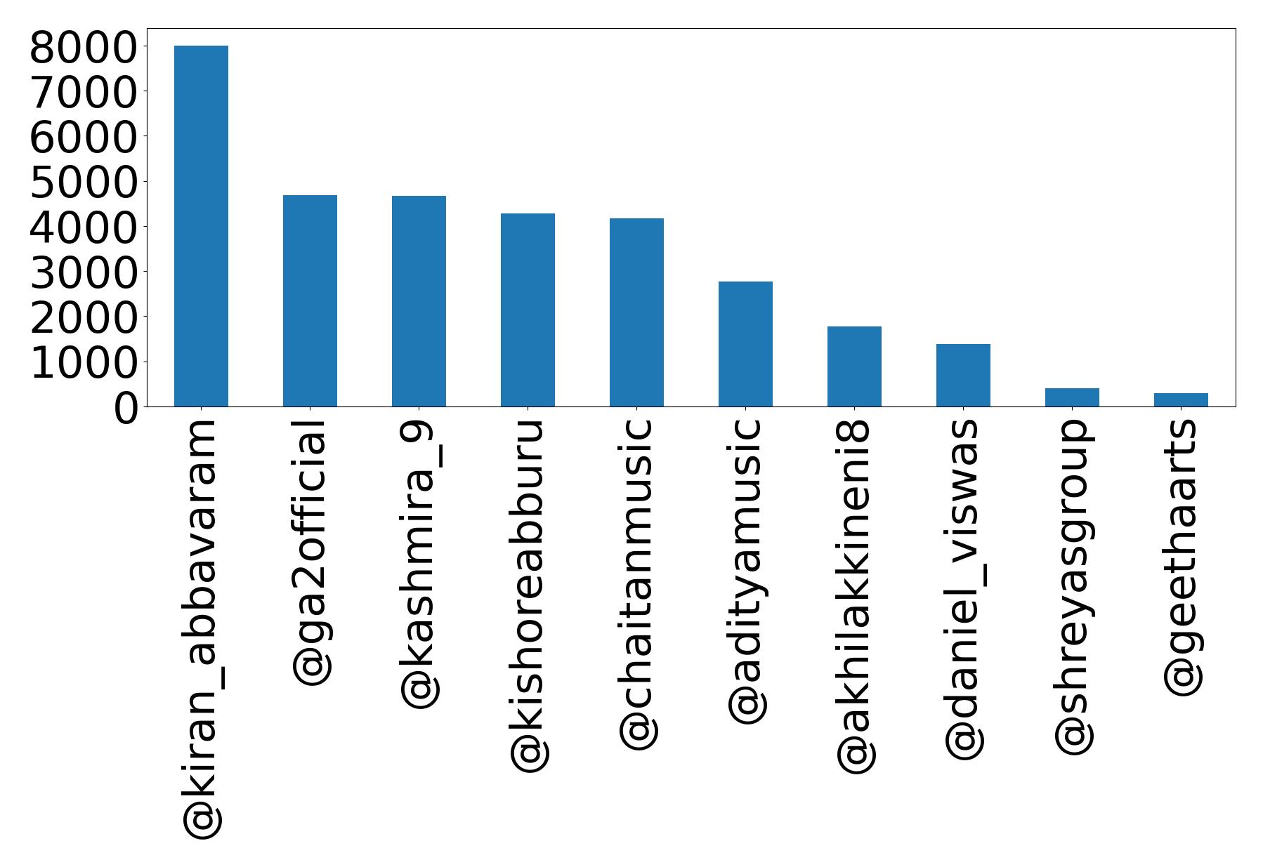 Top mention