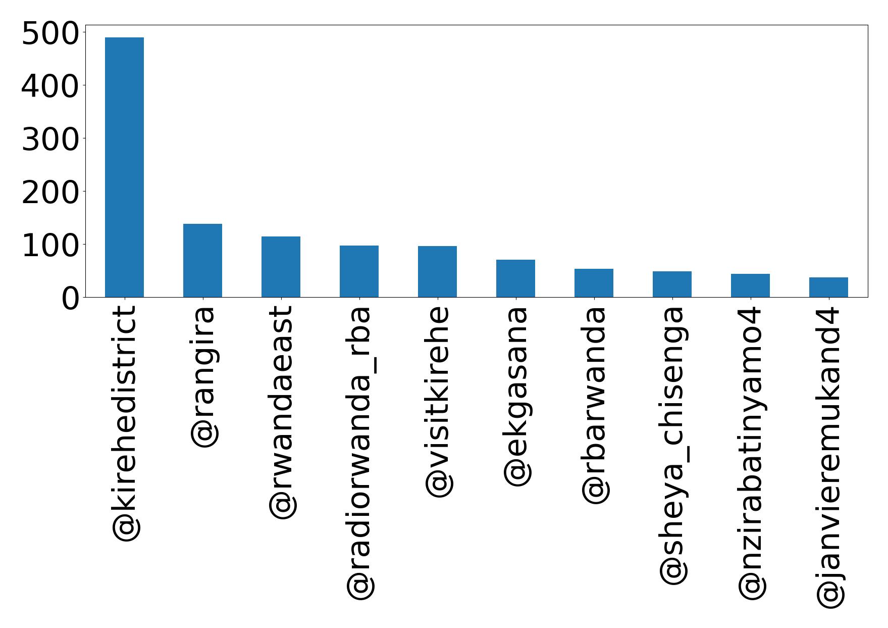 Top mention