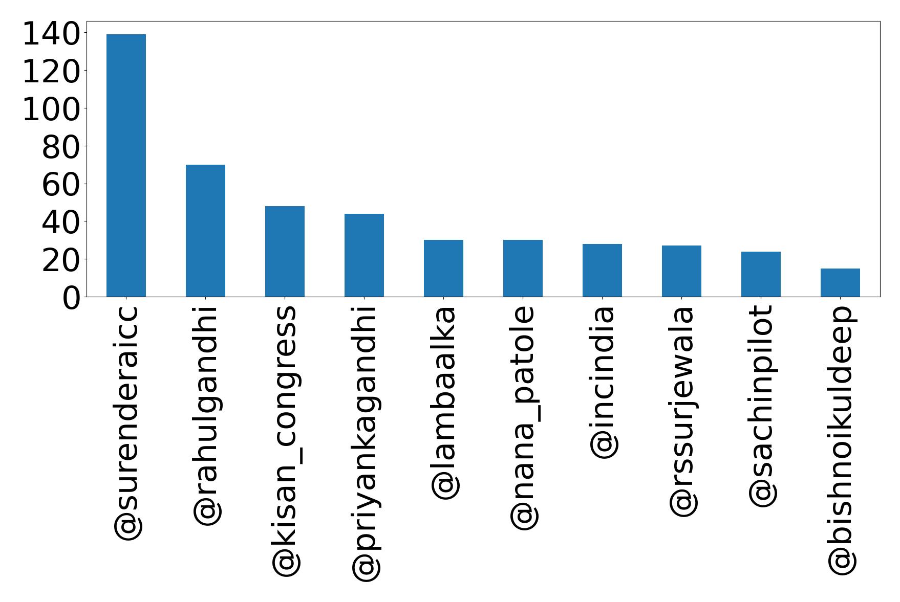 Top mentions