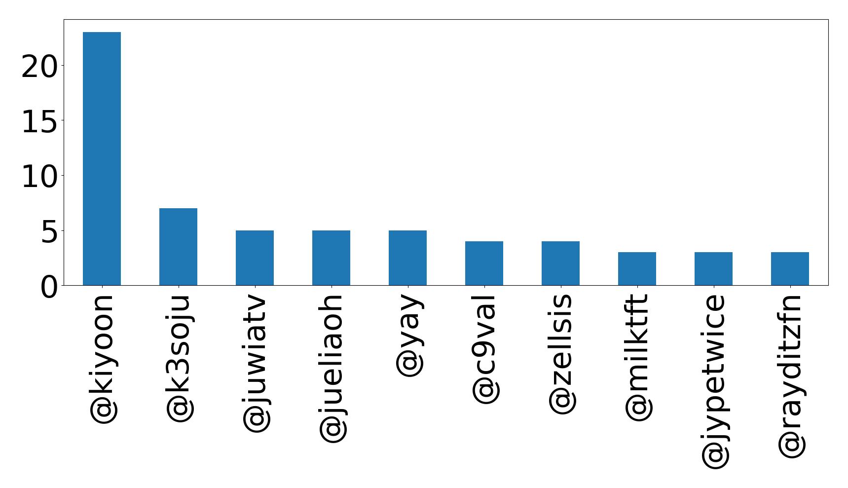 Top mention