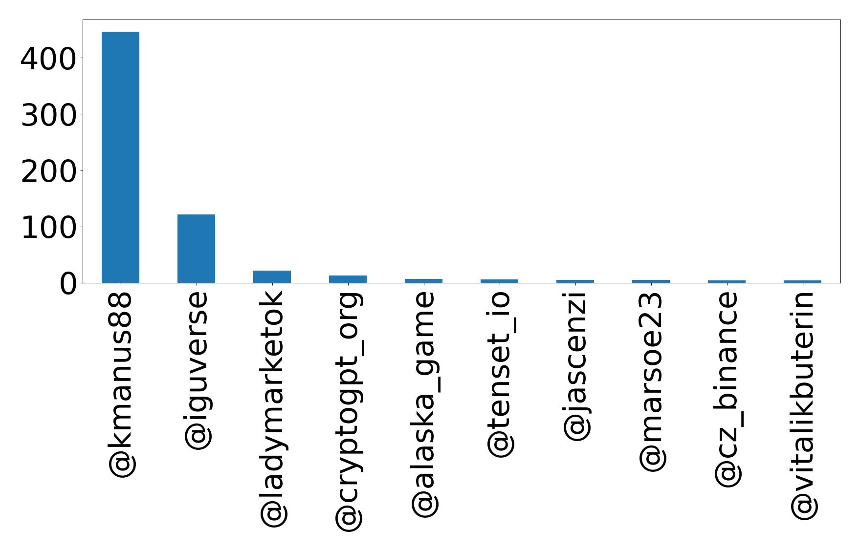 Top mention