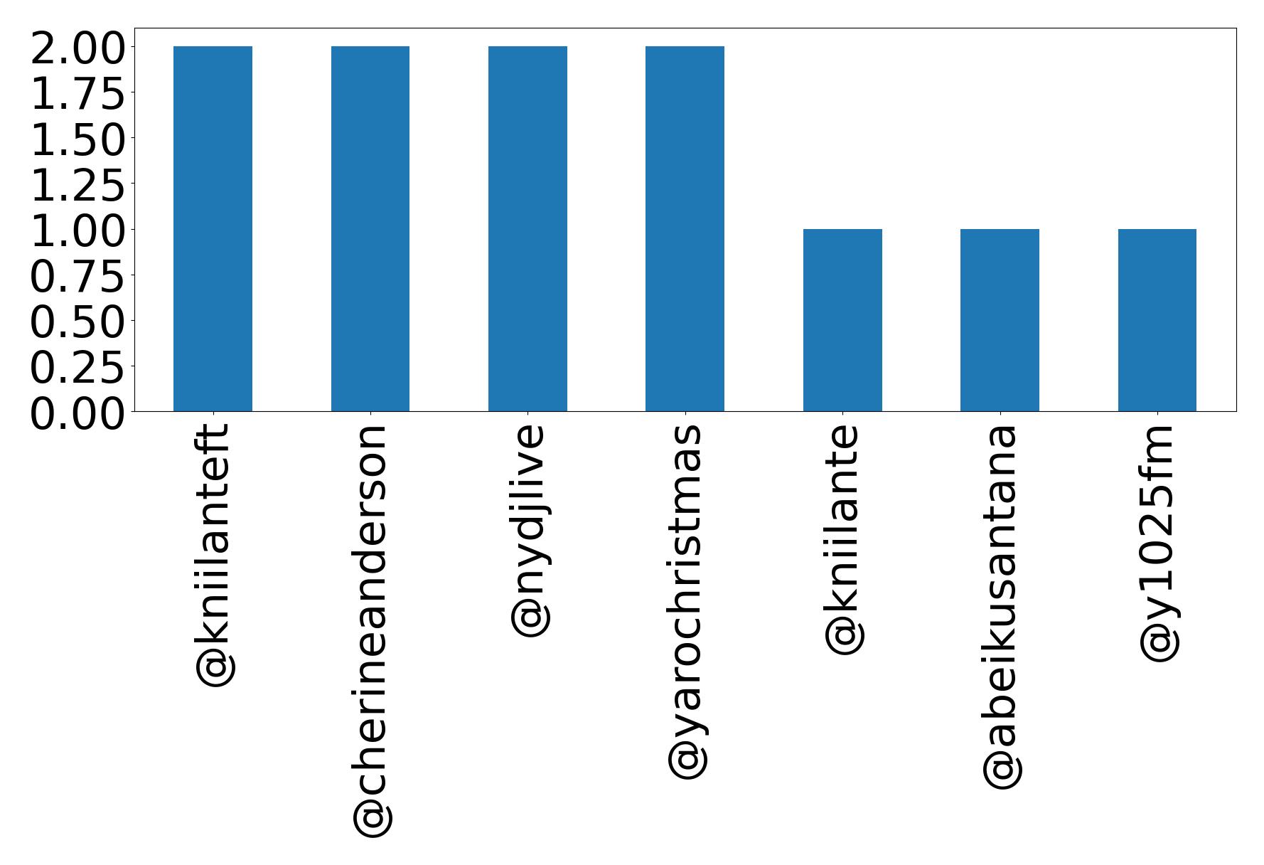Top mention