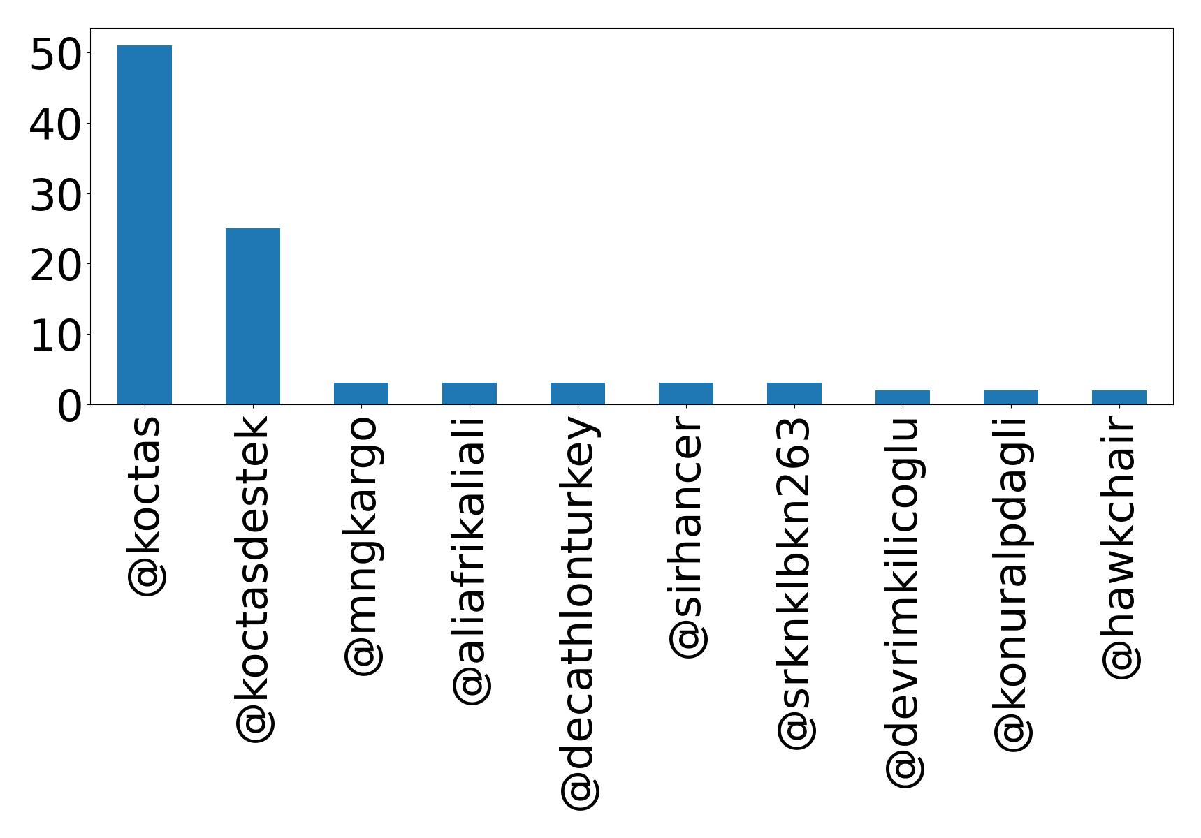 Top mentions