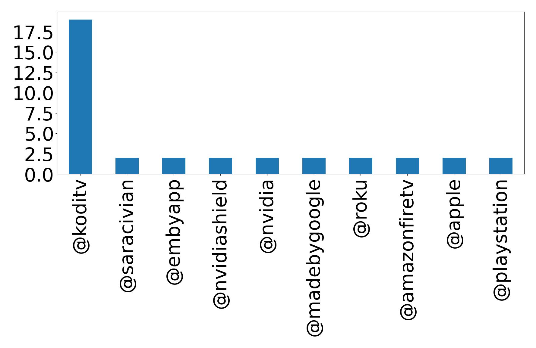 Top mentions