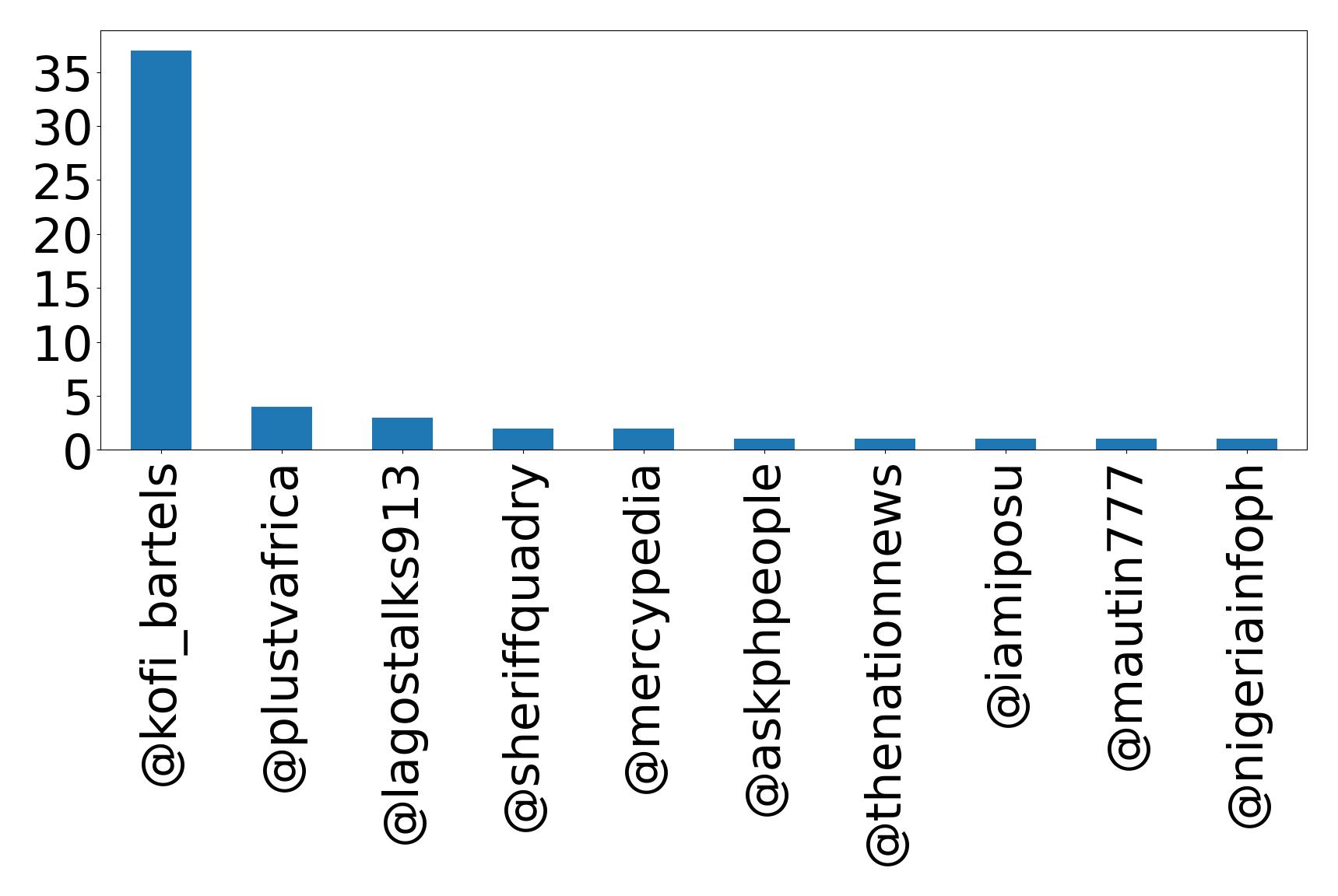 Top mentions