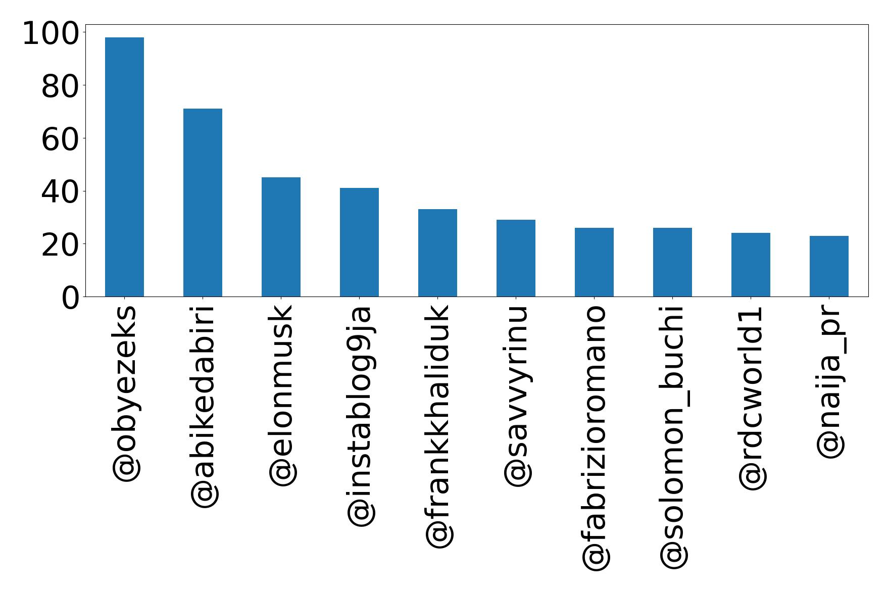 Top mentions