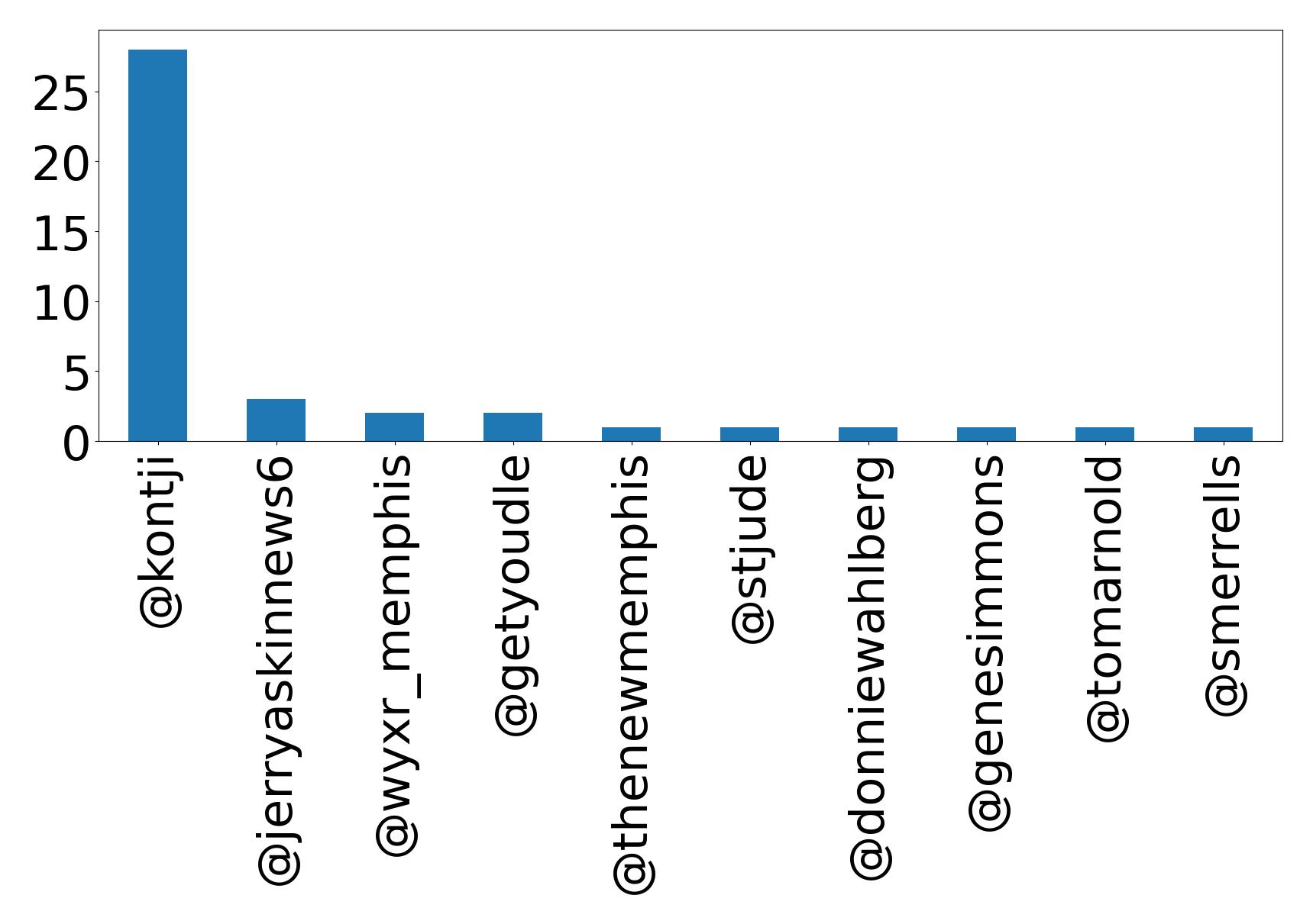 Top mentions